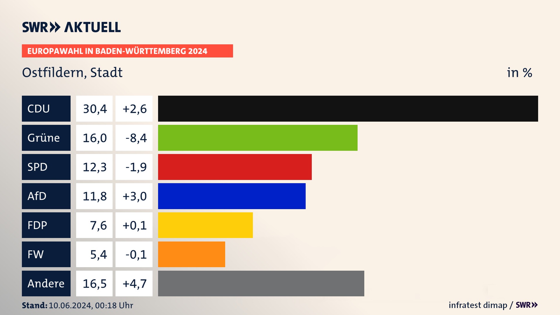 Europawahl 2024 Endergebnis Zweitstimme für Ostfildern, Stadt. In Ostfildern, Stadt erzielt die CDU 30,4 Prozent der gültigen  Stimmen. Die Grünen landen bei 16,0 Prozent. Die SPD erreicht 12,3 Prozent. Die AfD kommt auf 11,8 Prozent. Die FDP landet bei 7,6 Prozent. Die Freien Wähler erreichen 5,4 Prozent.