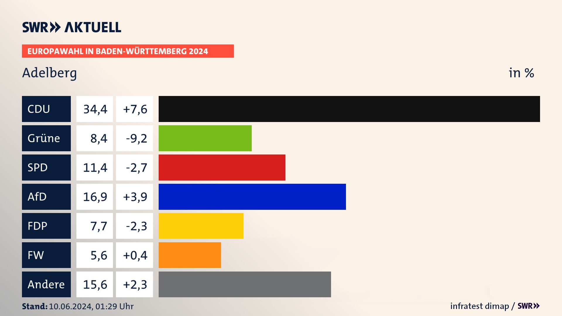 Europawahl 2024 Endergebnis Zweitstimme für Adelberg. In Adelberg erzielt die CDU 34,4 Prozent der gültigen  Stimmen. Die Grünen landen bei 8,4 Prozent. Die SPD erreicht 11,4 Prozent. Die AfD kommt auf 16,9 Prozent. Die FDP landet bei 7,7 Prozent. Die Freien Wähler erreichen 5,6 Prozent.