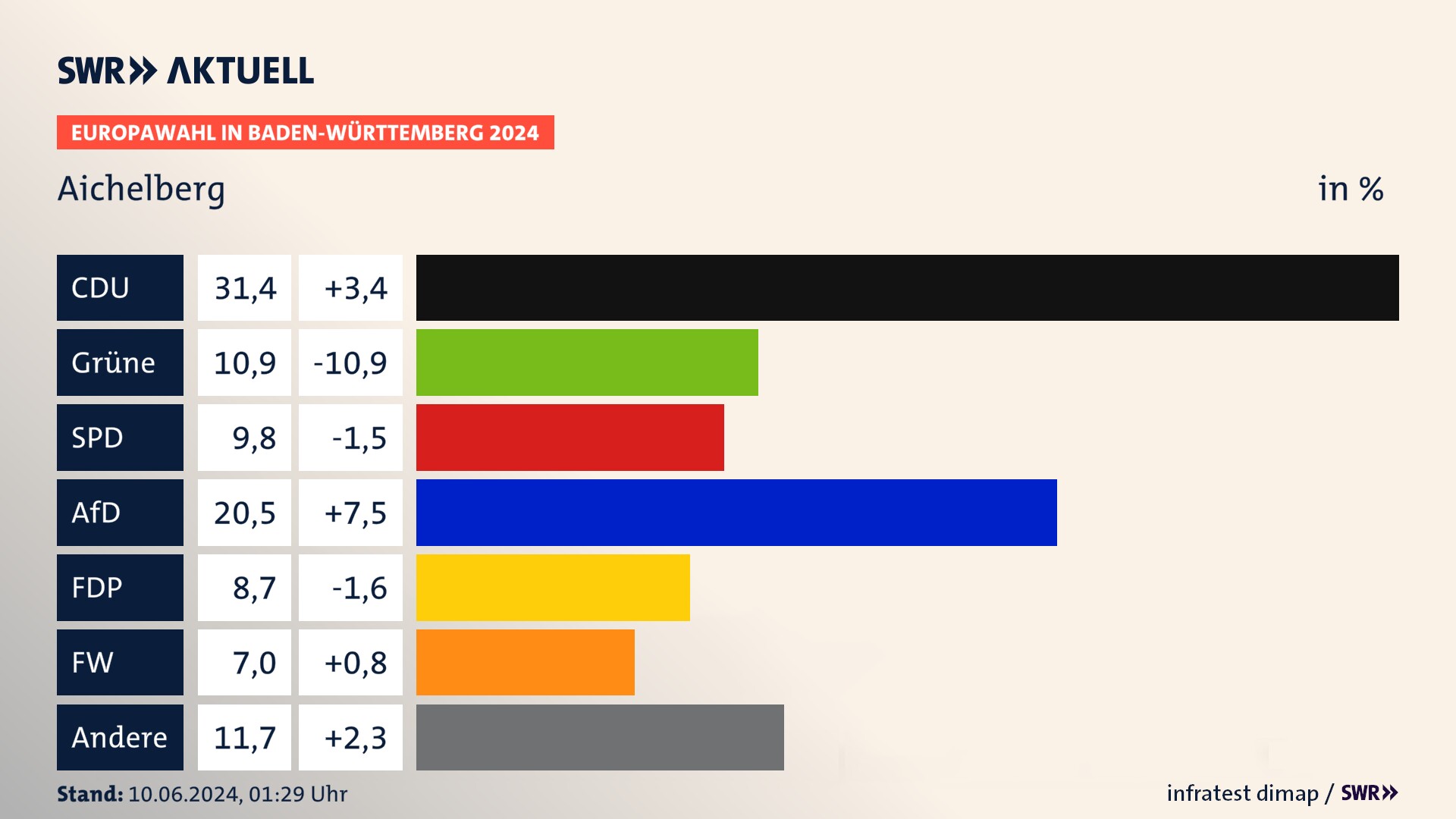 Europawahl 2024 Endergebnis Zweitstimme für Aichelberg. In Aichelberg erzielt die CDU 31,4 Prozent der gültigen  Stimmen. Die Grünen landen bei 10,9 Prozent. Die SPD erreicht 9,8 Prozent. Die AfD kommt auf 20,5 Prozent. Die FDP landet bei 8,7 Prozent. Die Freien Wähler erreichen 7,0 Prozent.