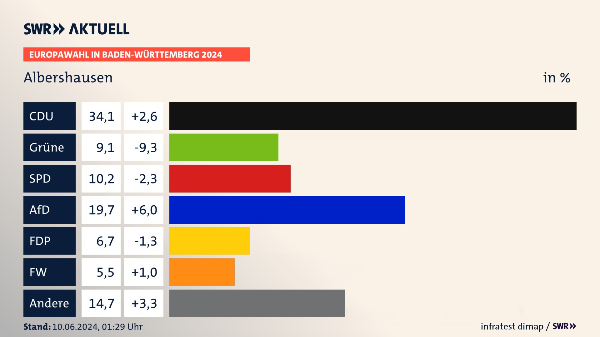 Europawahl 2024 Endergebnis Zweitstimme für Albershausen. In Albershausen erzielt die CDU 34,1 Prozent der gültigen  Stimmen. Die Grünen landen bei 9,1 Prozent. Die SPD erreicht 10,2 Prozent. Die AfD kommt auf 19,7 Prozent. Die FDP landet bei 6,7 Prozent. Die Freien Wähler erreichen 5,5 Prozent.