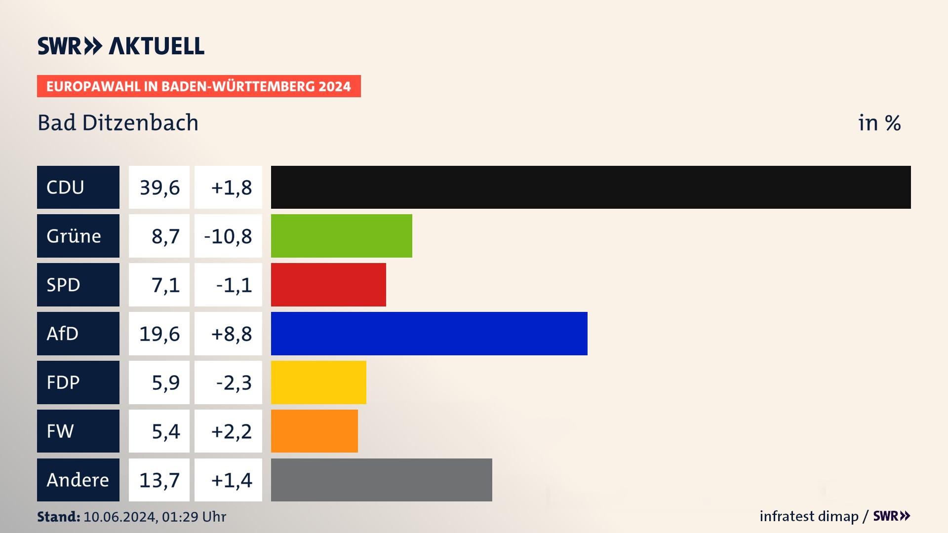 Europawahl 2024 Endergebnis Zweitstimme für Bad Ditzenbach. In Bad Ditzenbach erzielt die CDU 39,6 Prozent der gültigen  Stimmen. Die Grünen landen bei 8,7 Prozent. Die SPD erreicht 7,1 Prozent. Die AfD kommt auf 19,6 Prozent. Die FDP landet bei 5,9 Prozent. Die Freien Wähler erreichen 5,4 Prozent.