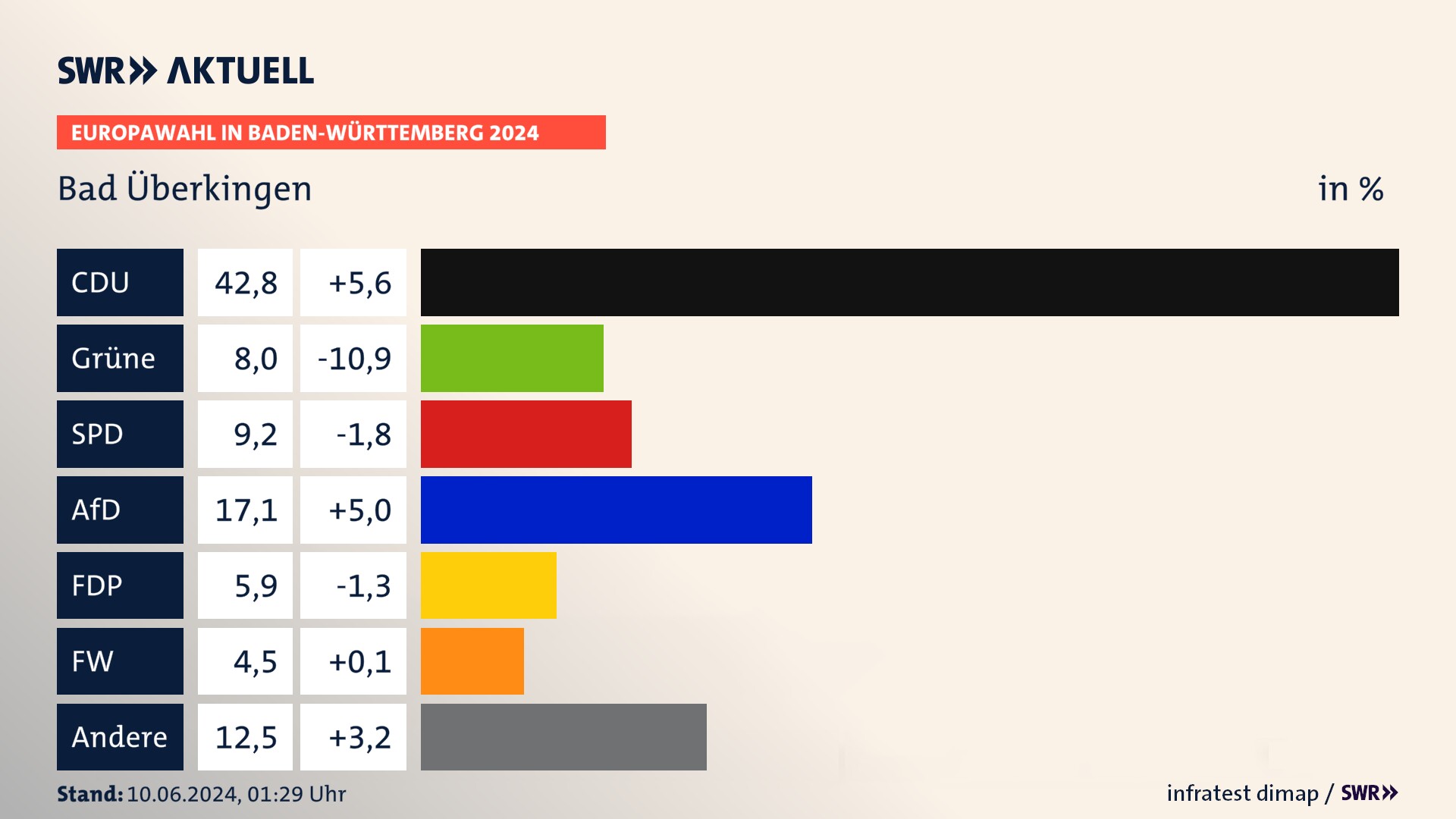 Europawahl 2024 Endergebnis Zweitstimme für Bad Überkingen. In Bad Überkingen erzielt die CDU 42,8 Prozent der gültigen  Stimmen. Die Grünen landen bei 8,0 Prozent. Die SPD erreicht 9,2 Prozent. Die AfD kommt auf 17,1 Prozent. Die FDP landet bei 5,9 Prozent. Die Freien Wähler erreichen 4,5 Prozent.