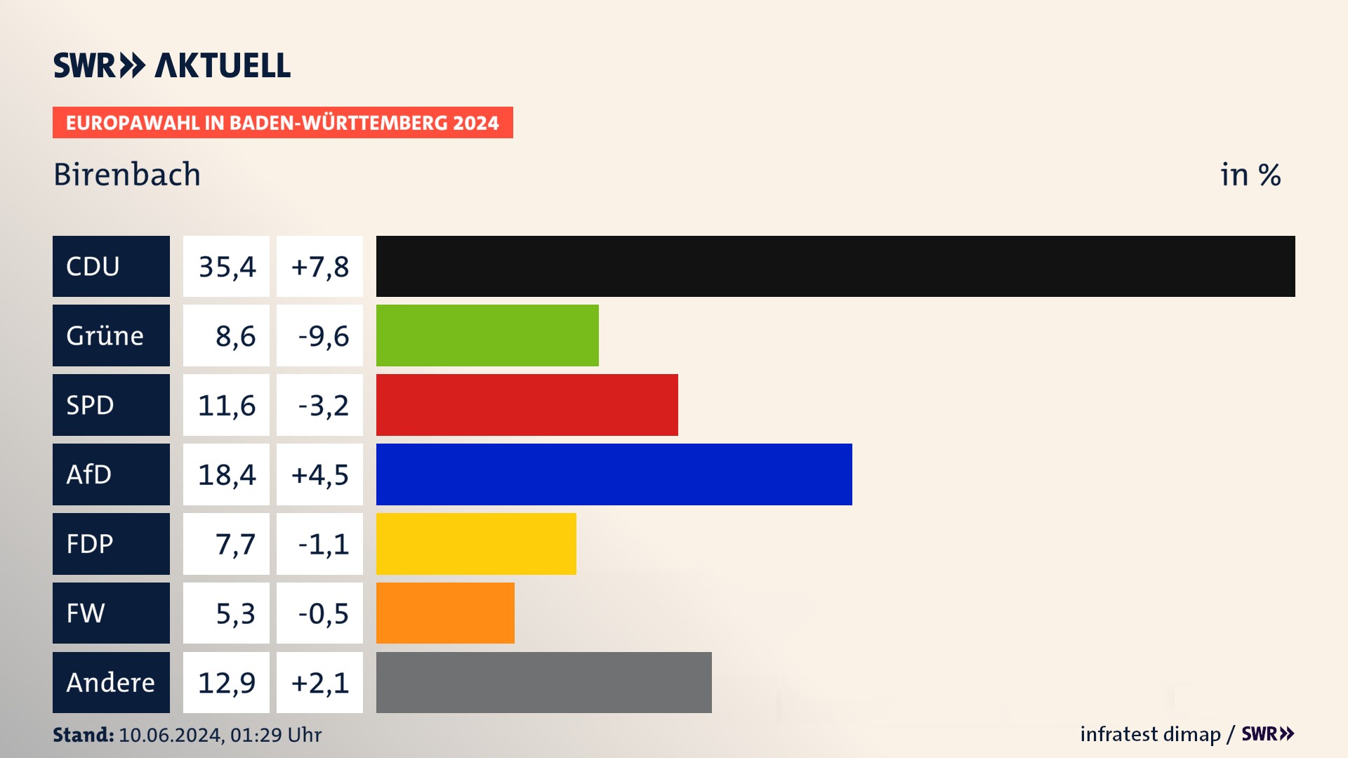Europawahl 2024 Endergebnis Zweitstimme für Birenbach. In Birenbach erzielt die CDU 35,4 Prozent der gültigen  Stimmen. Die Grünen landen bei 8,6 Prozent. Die SPD erreicht 11,6 Prozent. Die AfD kommt auf 18,4 Prozent. Die FDP landet bei 7,7 Prozent. Die Freien Wähler erreichen 5,3 Prozent.