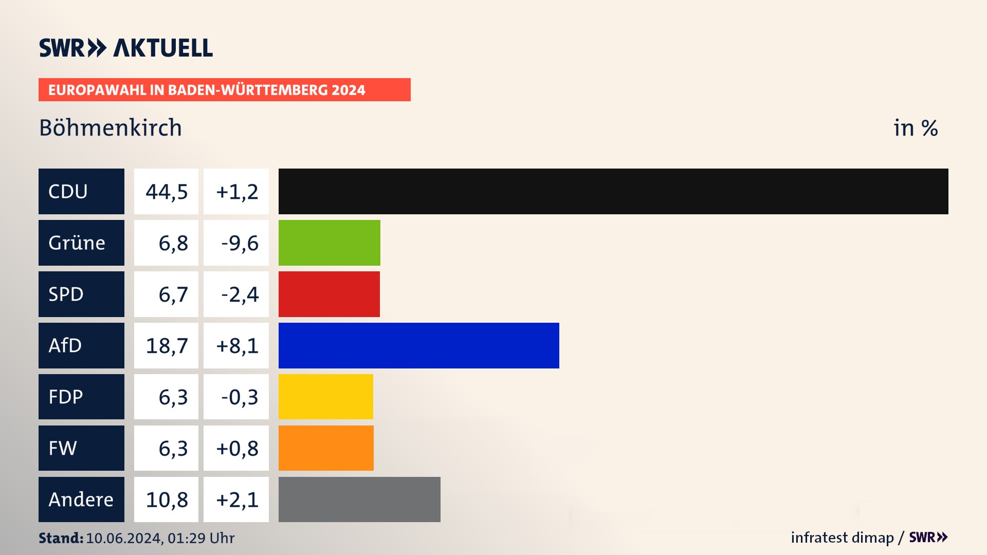 Europawahl 2024 Endergebnis Zweitstimme für Böhmenkirch. In Böhmenkirch erzielt die CDU 44,5 Prozent der gültigen  Stimmen. Die Grünen landen bei 6,8 Prozent. Die SPD erreicht 6,7 Prozent. Die AfD kommt auf 18,7 Prozent. Die FDP landet bei 6,3 Prozent. Die Freien Wähler erreichen 6,3 Prozent.