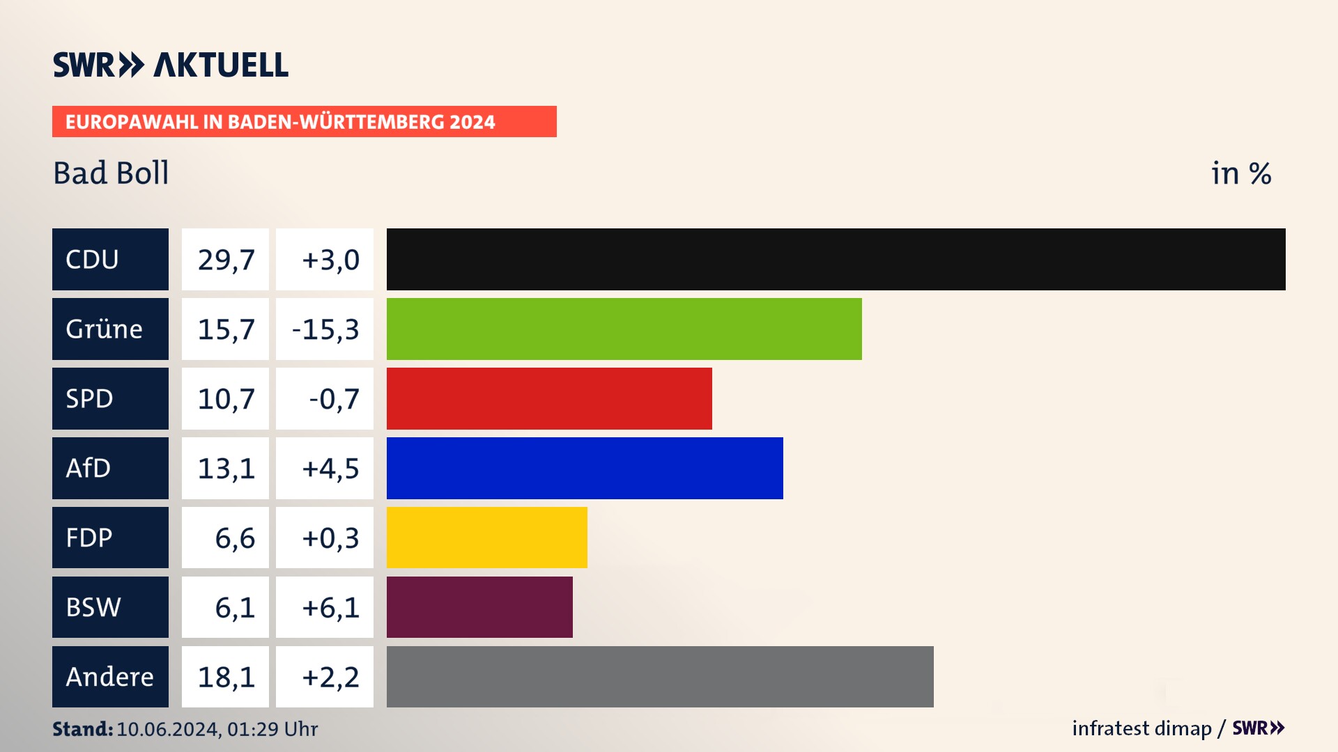 Europawahl 2024 Endergebnis Zweitstimme für Bad Boll. In Bad Boll erzielt die CDU 29,7 Prozent der gültigen  Stimmen. Die Grünen landen bei 15,7 Prozent. Die SPD erreicht 10,7 Prozent. Die AfD kommt auf 13,1 Prozent. Die FDP landet bei 6,6 Prozent. Die 2019 nicht angetretene Partei BSW bekommt 6,1 Prozent.