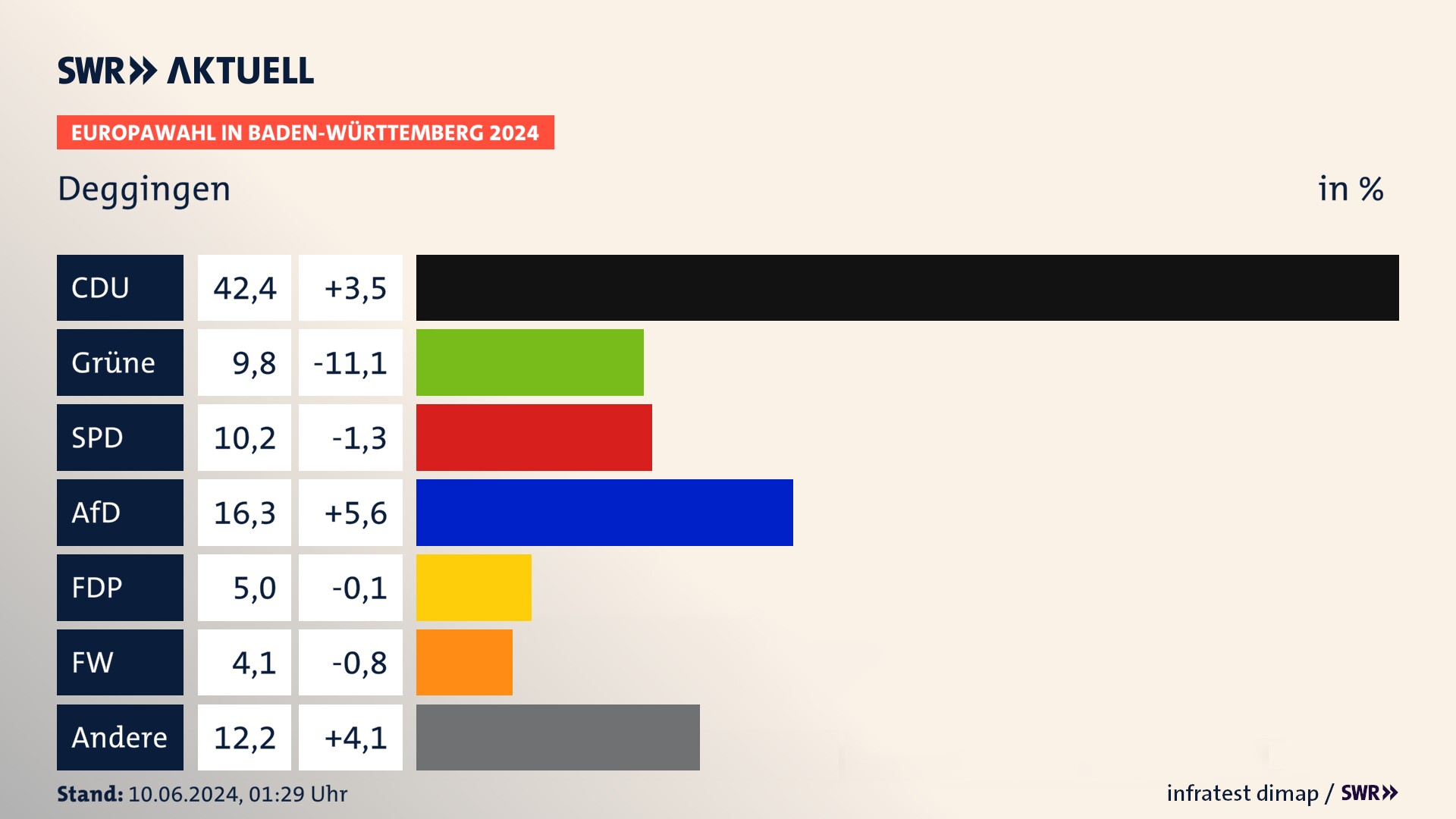 Europawahl 2024 Endergebnis Zweitstimme für Deggingen. In Deggingen erzielt die CDU 42,4 Prozent der gültigen  Stimmen. Die Grünen landen bei 9,8 Prozent. Die SPD erreicht 10,2 Prozent. Die AfD kommt auf 16,3 Prozent. Die FDP landet bei 5,0 Prozent. Die Freien Wähler erreichen 4,1 Prozent.