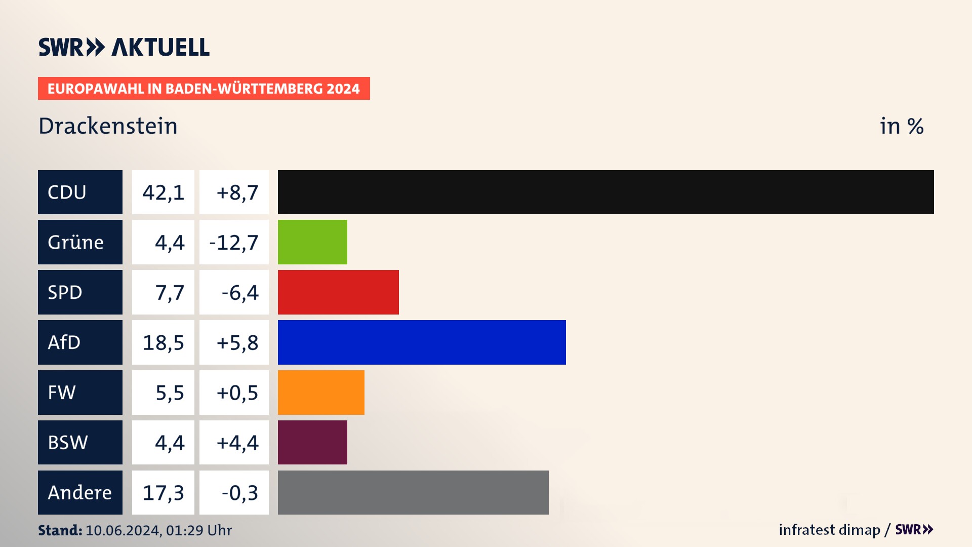 Europawahl 2024 Endergebnis Zweitstimme für Drackenstein. In Drackenstein erzielt die CDU 42,1 Prozent der gültigen  Stimmen. Die Grünen landen bei 4,4 Prozent. Die SPD erreicht 7,7 Prozent. Die AfD kommt auf 18,5 Prozent. Die Freien Wähler landen bei 5,5 Prozent. Die 2019 nicht angetretene Partei BSW bekommt 4,4 Prozent.