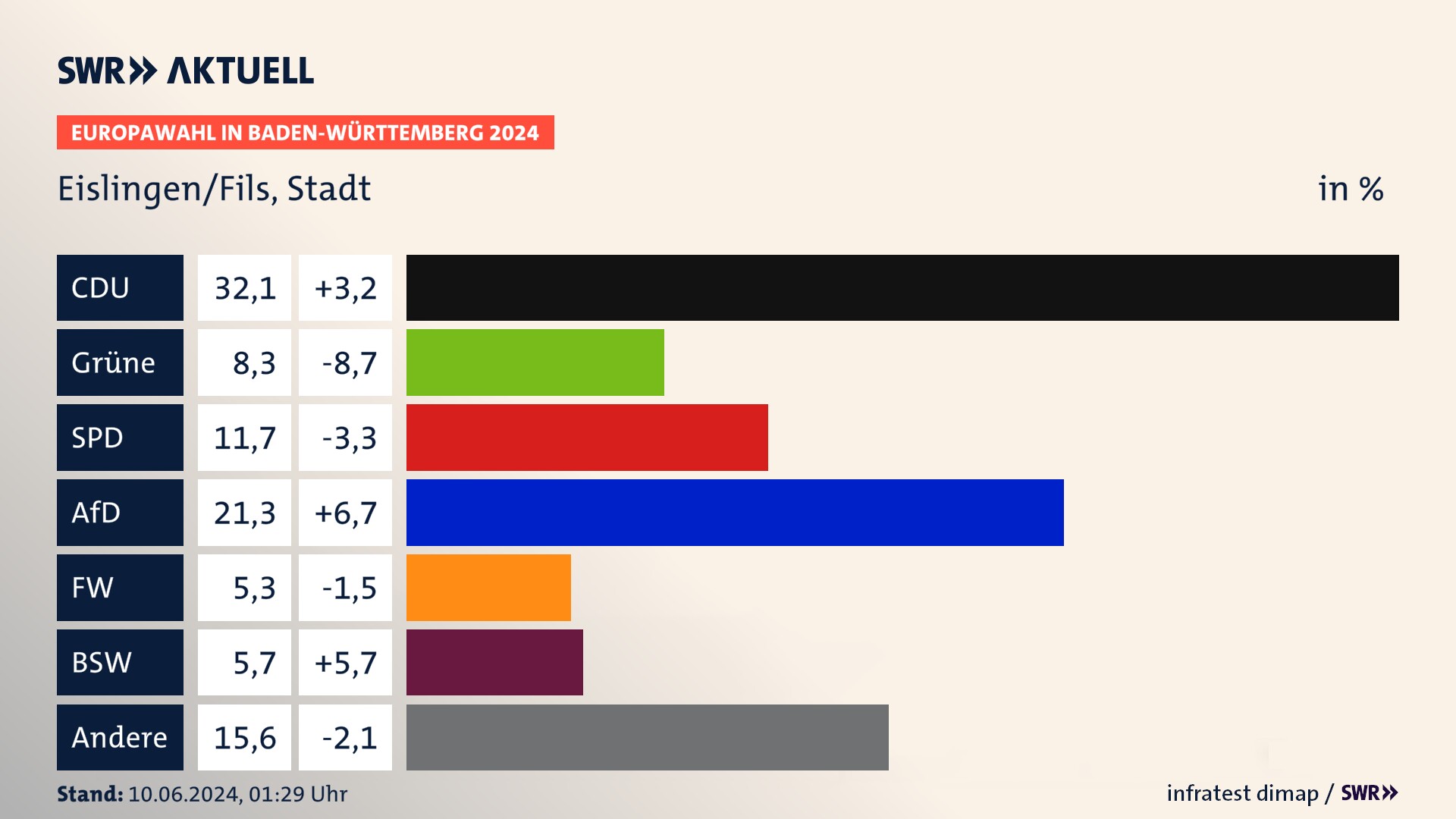 Europawahl 2024 Endergebnis Zweitstimme für Eislingen/Fils, Stadt. In Eislingen/Fils, Stadt erzielt die CDU 32,1 Prozent der gültigen  Stimmen. Die Grünen landen bei 8,3 Prozent. Die SPD erreicht 11,7 Prozent. Die AfD kommt auf 21,3 Prozent. Die Freien Wähler landen bei 5,3 Prozent. Die 2019 nicht angetretene Partei BSW bekommt 5,7 Prozent.
