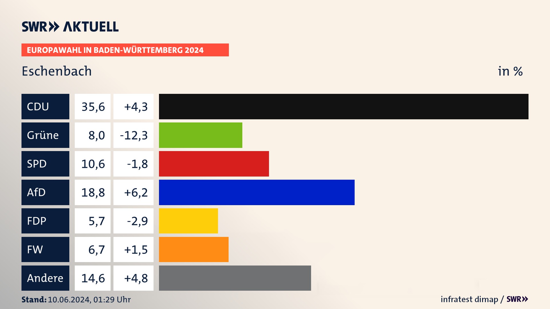 Europawahl 2024 Endergebnis Zweitstimme für Eschenbach. In Eschenbach erzielt die CDU 35,6 Prozent der gültigen  Stimmen. Die Grünen landen bei 8,0 Prozent. Die SPD erreicht 10,6 Prozent. Die AfD kommt auf 18,8 Prozent. Die FDP landet bei 5,7 Prozent. Die Freien Wähler erreichen 6,7 Prozent.