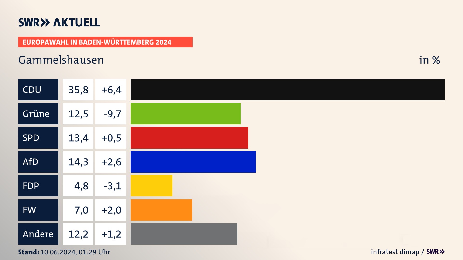 Europawahl 2024 Endergebnis Zweitstimme für Gammelshausen. In Gammelshausen erzielt die CDU 35,8 Prozent der gültigen  Stimmen. Die Grünen landen bei 12,5 Prozent. Die SPD erreicht 13,4 Prozent. Die AfD kommt auf 14,3 Prozent. Die FDP landet bei 4,8 Prozent. Die Freien Wähler erreichen 7,0 Prozent.