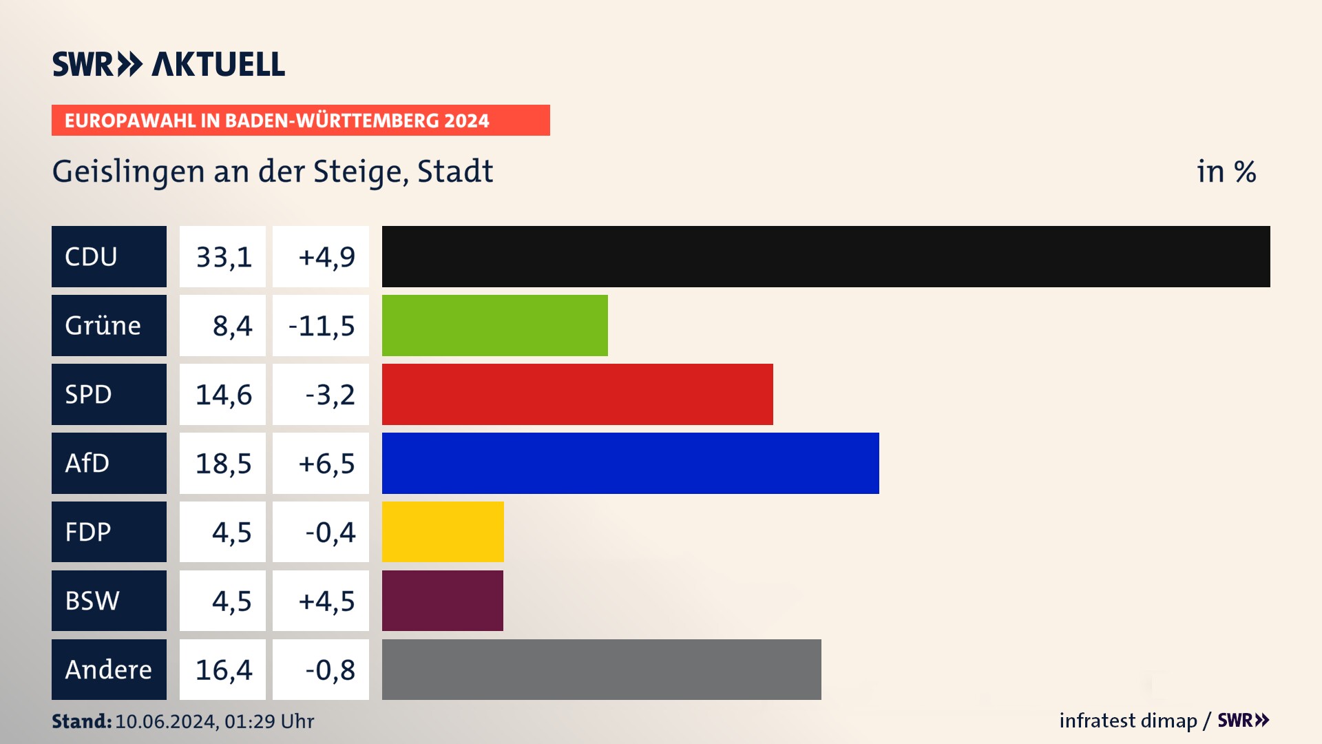 Europawahl 2024 Endergebnis Zweitstimme für Geislingen an der Steige, Stadt. In Geislingen an der Steige, Stadt erzielt die CDU 33,1 Prozent der gültigen  Stimmen. Die Grünen landen bei 8,4 Prozent. Die SPD erreicht 14,6 Prozent. Die AfD kommt auf 18,5 Prozent. Die FDP landet bei 4,5 Prozent. Die 2019 nicht angetretene Partei BSW bekommt 4,5 Prozent.