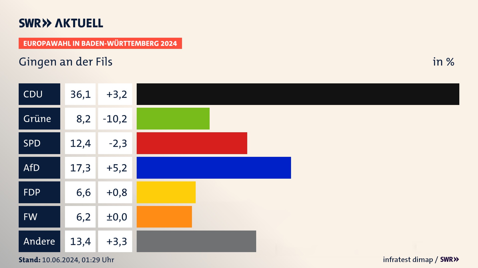 Europawahl 2024 Endergebnis Zweitstimme für Gingen an der Fils. In Gingen an der Fils erzielt die CDU 36,1 Prozent der gültigen  Stimmen. Die Grünen landen bei 8,2 Prozent. Die SPD erreicht 12,4 Prozent. Die AfD kommt auf 17,3 Prozent. Die FDP landet bei 6,6 Prozent. Die Freien Wähler erreichen 6,2 Prozent.