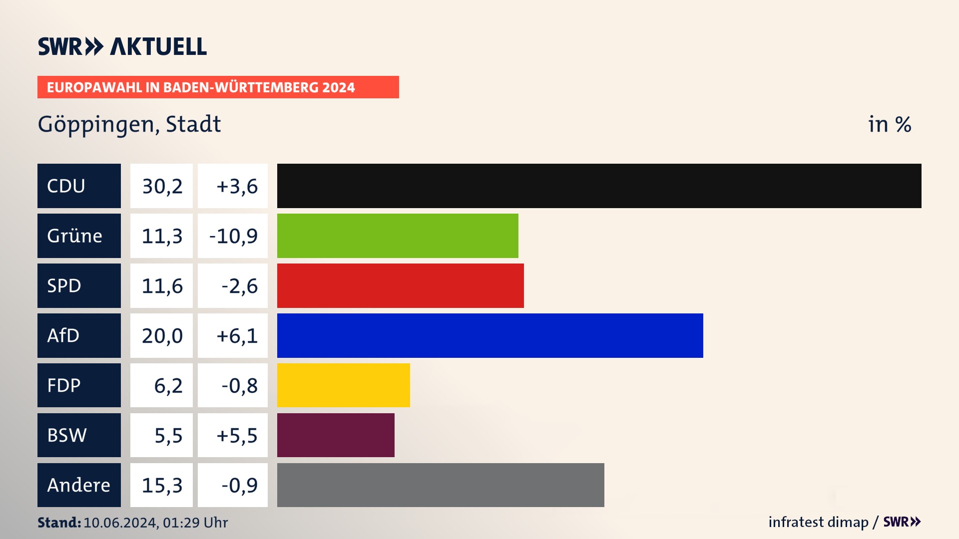 Europawahl 2024 Endergebnis Zweitstimme für Göppingen, Stadt. In Göppingen, Stadt erzielt die CDU 30,2 Prozent der gültigen  Stimmen. Die Grünen landen bei 11,3 Prozent. Die SPD erreicht 11,6 Prozent. Die AfD kommt auf 20,0 Prozent. Die FDP landet bei 6,2 Prozent. Die 2019 nicht angetretene Partei BSW bekommt 5,5 Prozent.