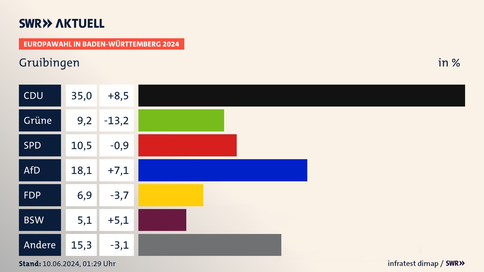 Europawahl 2024 Endergebnis Zweitstimme für Gruibingen. In Gruibingen erzielt die CDU 35,0 Prozent der gültigen  Stimmen. Die Grünen landen bei 9,2 Prozent. Die SPD erreicht 10,5 Prozent. Die AfD kommt auf 18,1 Prozent. Die FDP landet bei 6,9 Prozent. Die 2019 nicht angetretene Partei BSW bekommt 5,1 Prozent.