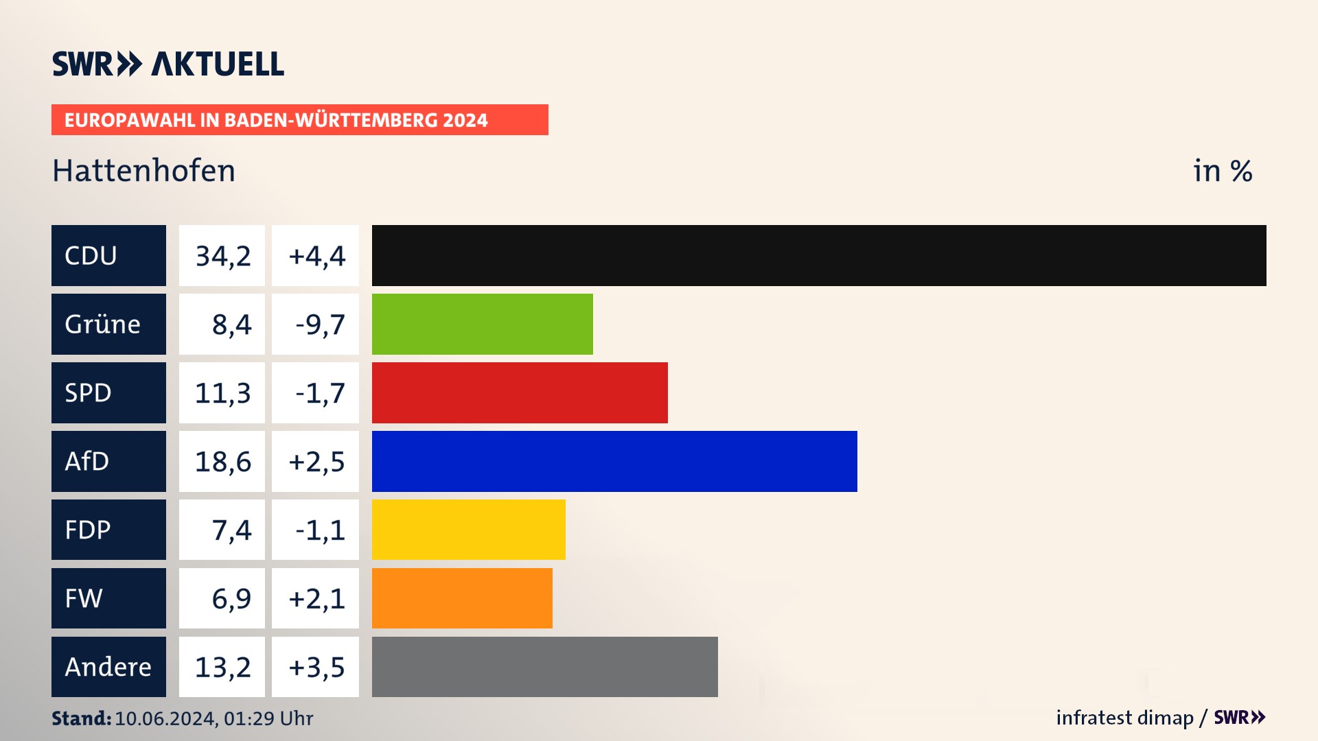 Europawahl 2024 Endergebnis Zweitstimme für Hattenhofen. In Hattenhofen erzielt die CDU 34,2 Prozent der gültigen  Stimmen. Die Grünen landen bei 8,4 Prozent. Die SPD erreicht 11,3 Prozent. Die AfD kommt auf 18,6 Prozent. Die FDP landet bei 7,4 Prozent. Die Freien Wähler erreichen 6,9 Prozent.