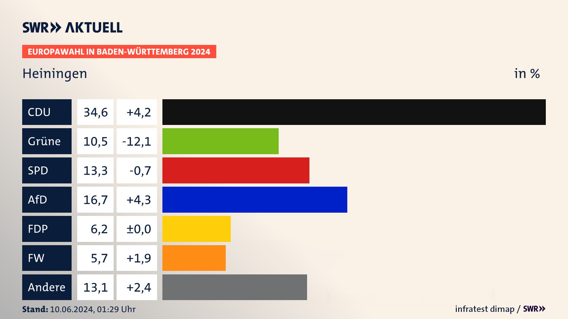 Europawahl 2024 Endergebnis Zweitstimme für Heiningen. In Heiningen erzielt die CDU 34,6 Prozent der gültigen  Stimmen. Die Grünen landen bei 10,5 Prozent. Die SPD erreicht 13,3 Prozent. Die AfD kommt auf 16,7 Prozent. Die FDP landet bei 6,2 Prozent. Die Freien Wähler erreichen 5,7 Prozent.