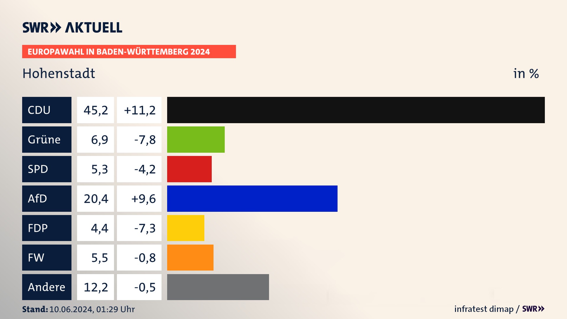 Europawahl 2024 Endergebnis Zweitstimme für Hohenstadt. In Hohenstadt erzielt die CDU 45,2 Prozent der gültigen  Stimmen. Die Grünen landen bei 6,9 Prozent. Die SPD erreicht 5,3 Prozent. Die AfD kommt auf 20,4 Prozent. Die FDP landet bei 4,4 Prozent. Die Freien Wähler erreichen 5,5 Prozent.