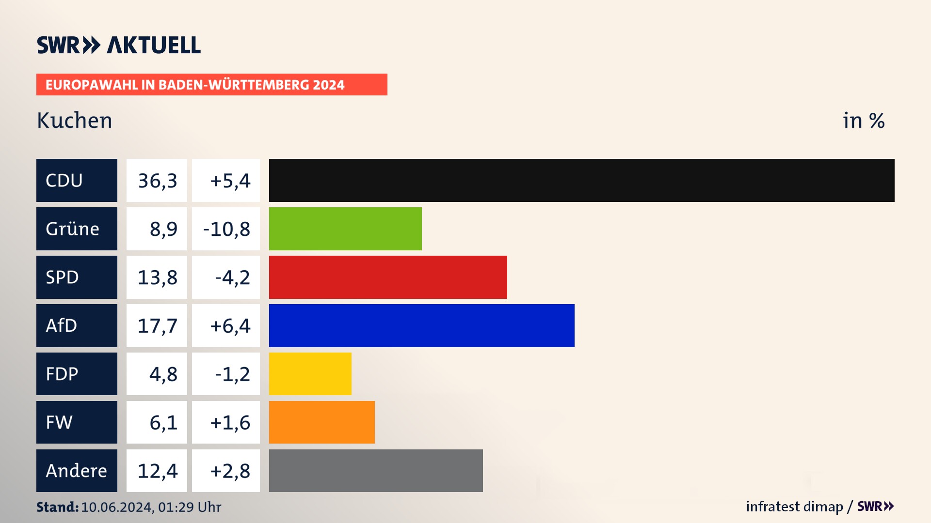 Europawahl 2024 Endergebnis Zweitstimme für Kuchen. In Kuchen erzielt die CDU 36,3 Prozent der gültigen  Stimmen. Die Grünen landen bei 8,9 Prozent. Die SPD erreicht 13,8 Prozent. Die AfD kommt auf 17,7 Prozent. Die FDP landet bei 4,8 Prozent. Die Freien Wähler erreichen 6,1 Prozent.