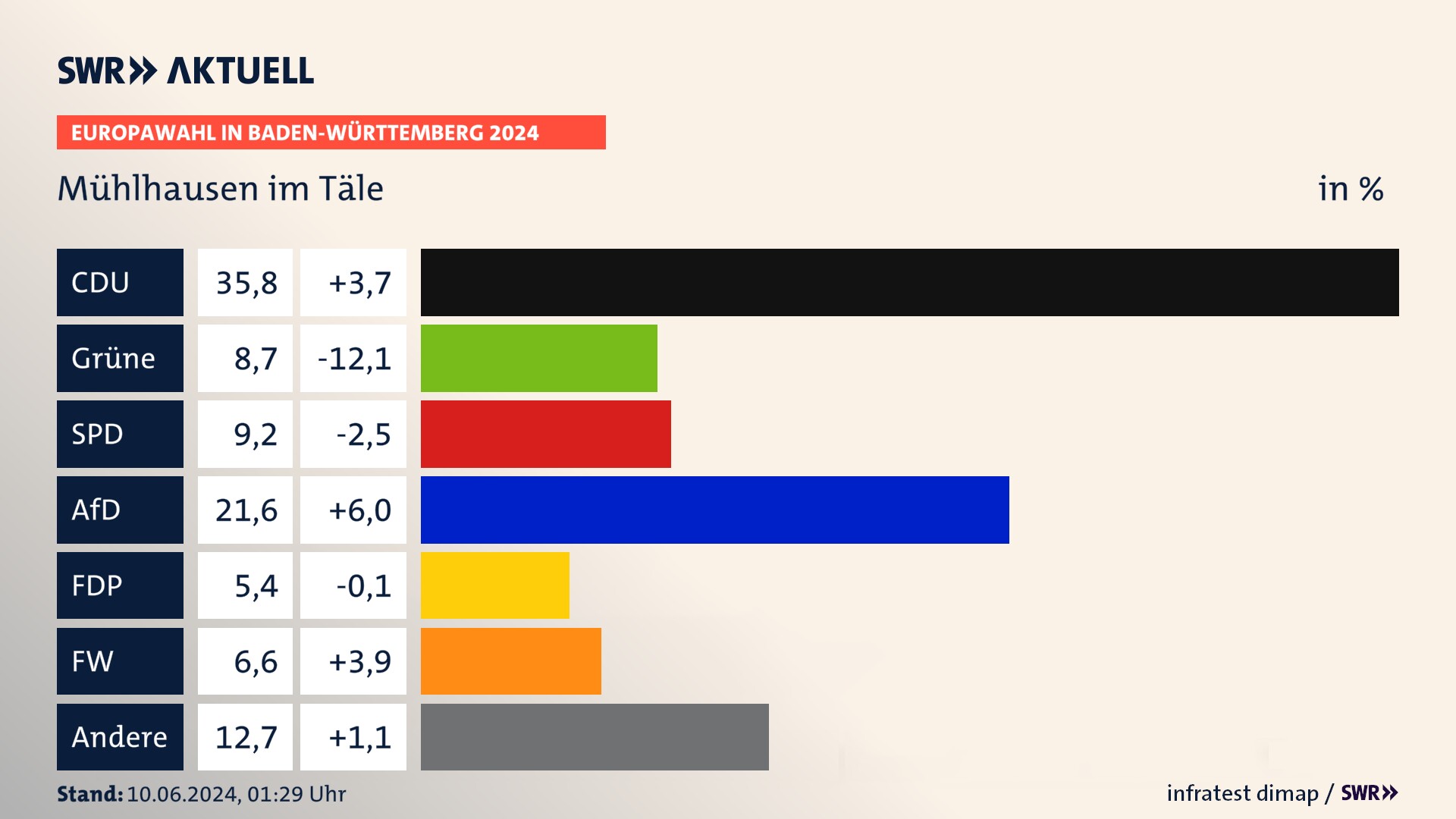 Europawahl 2024 Endergebnis Zweitstimme für Mühlhausen im Täle. In Mühlhausen im Täle erzielt die CDU 35,8 Prozent der gültigen  Stimmen. Die Grünen landen bei 8,7 Prozent. Die SPD erreicht 9,2 Prozent. Die AfD kommt auf 21,6 Prozent. Die FDP landet bei 5,4 Prozent. Die Freien Wähler erreichen 6,6 Prozent.