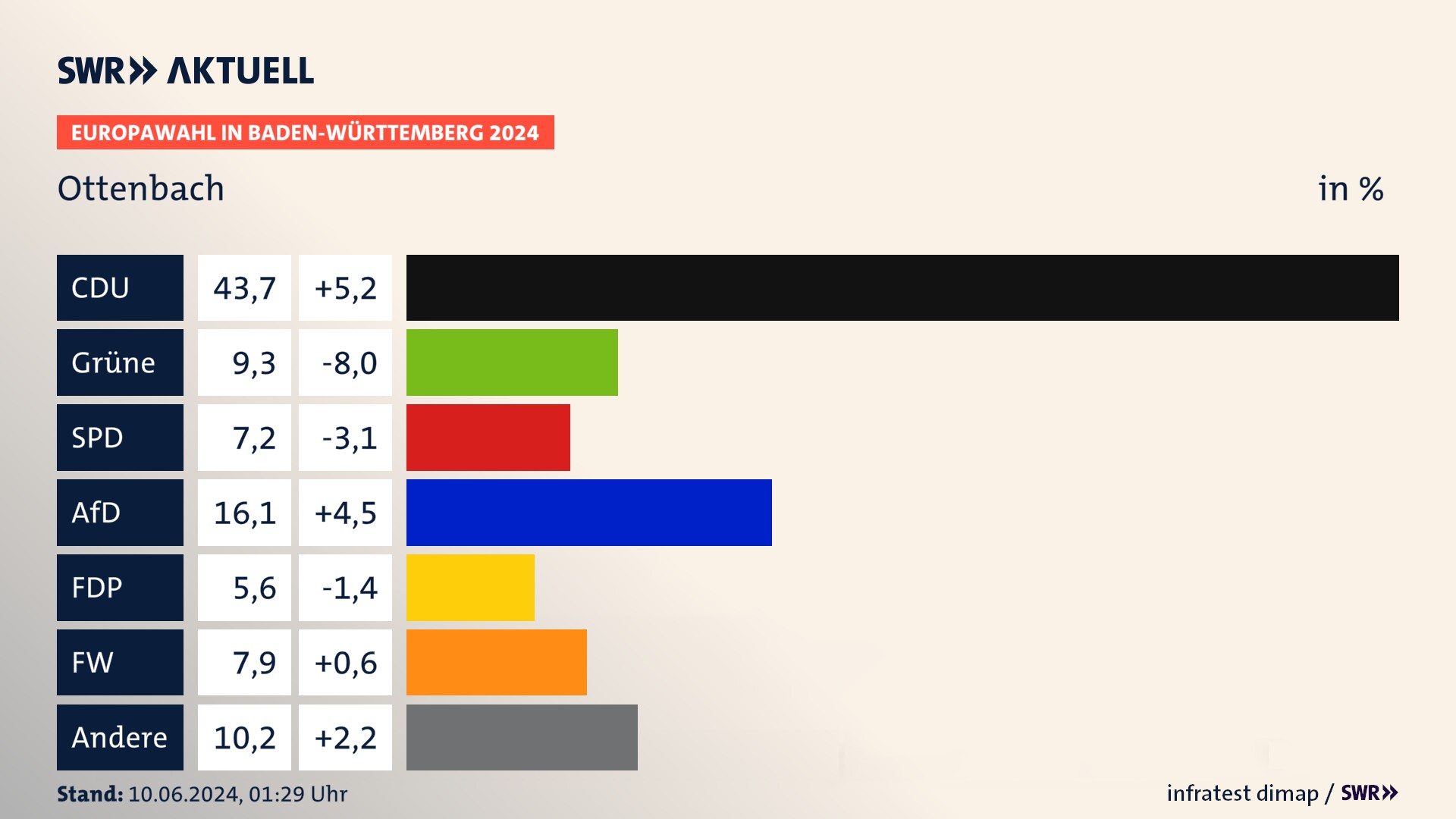 Europawahl 2024 Endergebnis Zweitstimme für Ottenbach. In Ottenbach erzielt die CDU 43,7 Prozent der gültigen  Stimmen. Die Grünen landen bei 9,3 Prozent. Die SPD erreicht 7,2 Prozent. Die AfD kommt auf 16,1 Prozent. Die FDP landet bei 5,6 Prozent. Die Freien Wähler erreichen 7,9 Prozent.