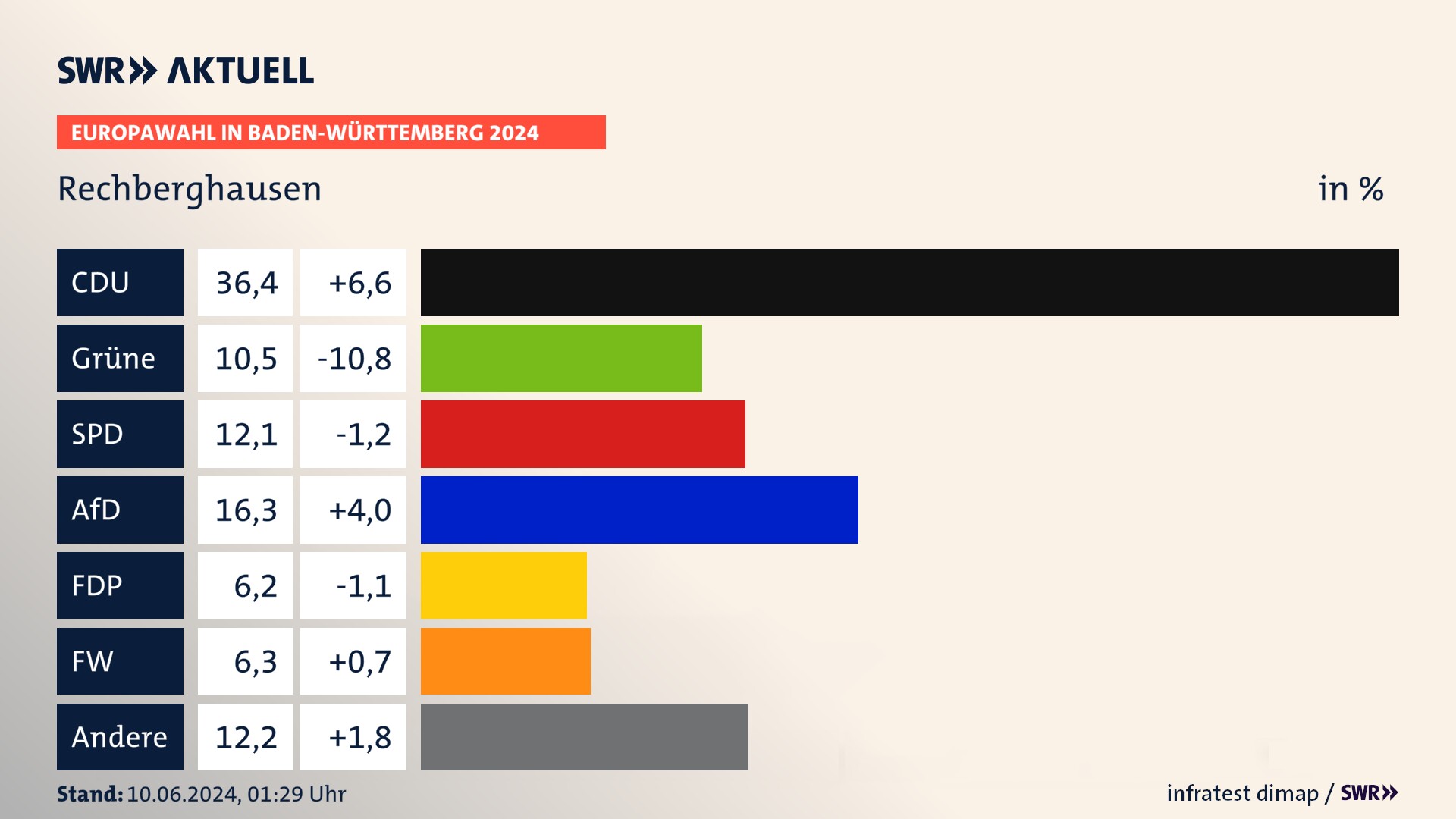 Europawahl 2024 Endergebnis Zweitstimme für Rechberghausen. In Rechberghausen erzielt die CDU 36,4 Prozent der gültigen  Stimmen. Die Grünen landen bei 10,5 Prozent. Die SPD erreicht 12,1 Prozent. Die AfD kommt auf 16,3 Prozent. Die FDP landet bei 6,2 Prozent. Die Freien Wähler erreichen 6,3 Prozent.