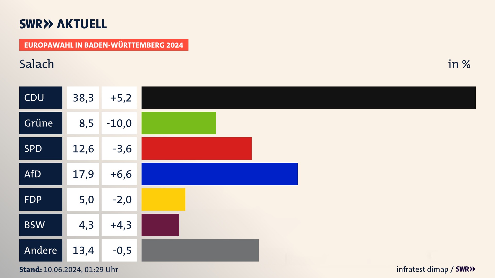 Europawahl 2024 Endergebnis Zweitstimme für Salach. In Salach erzielt die CDU 38,3 Prozent der gültigen  Stimmen. Die Grünen landen bei 8,5 Prozent. Die SPD erreicht 12,6 Prozent. Die AfD kommt auf 17,9 Prozent. Die FDP landet bei 5,0 Prozent. Die 2019 nicht angetretene Partei BSW bekommt 4,3 Prozent.