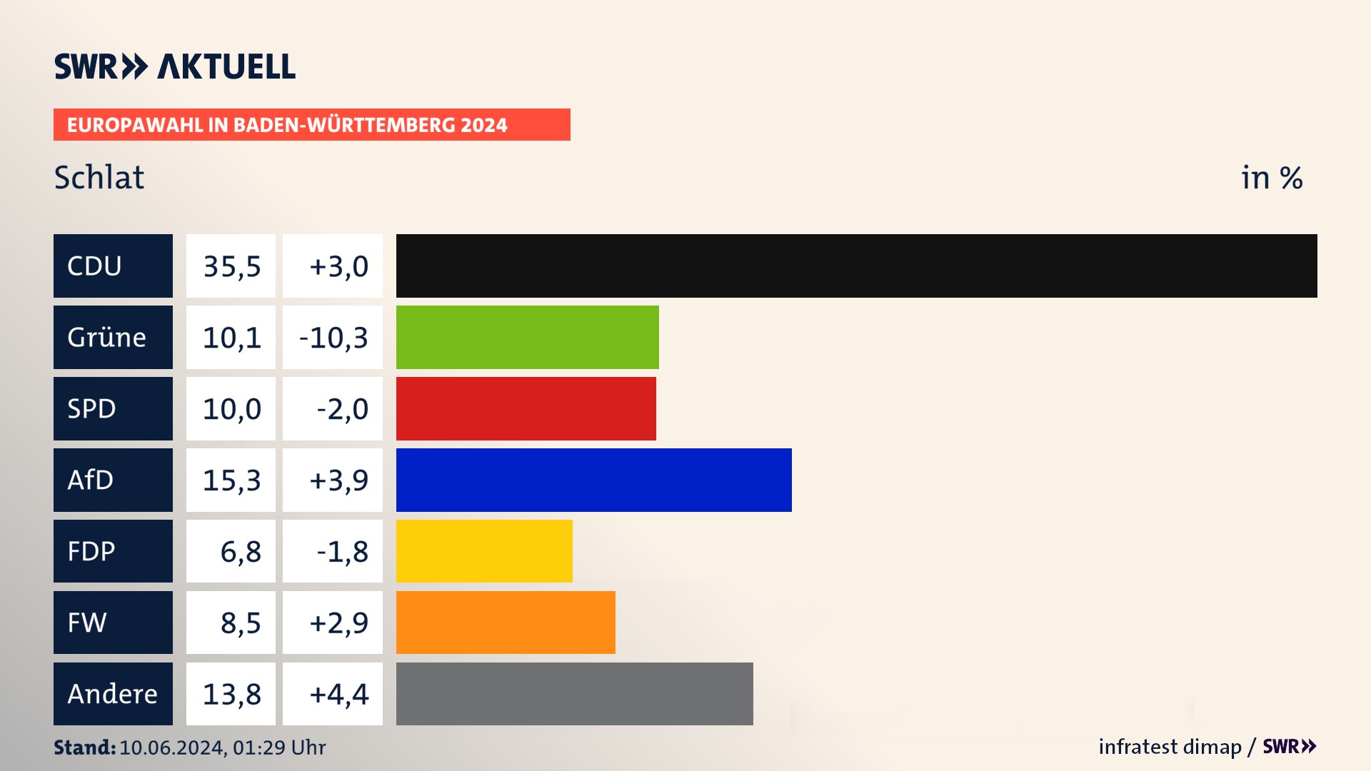 Europawahl 2024 Endergebnis Zweitstimme für Schlat. In Schlat erzielt die CDU 35,5 Prozent der gültigen  Stimmen. Die Grünen landen bei 10,1 Prozent. Die SPD erreicht 10,0 Prozent. Die AfD kommt auf 15,3 Prozent. Die FDP landet bei 6,8 Prozent. Die Freien Wähler erreichen 8,5 Prozent.