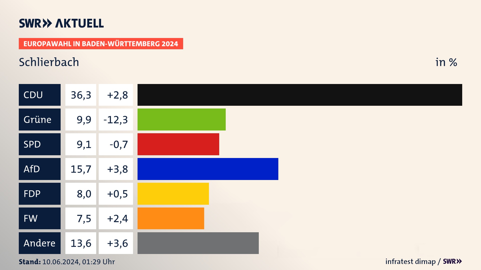 Europawahl 2024 Endergebnis Zweitstimme für Schlierbach. In Schlierbach erzielt die CDU 36,3 Prozent der gültigen  Stimmen. Die Grünen landen bei 9,9 Prozent. Die SPD erreicht 9,1 Prozent. Die AfD kommt auf 15,7 Prozent. Die FDP landet bei 8,0 Prozent. Die Freien Wähler erreichen 7,5 Prozent.