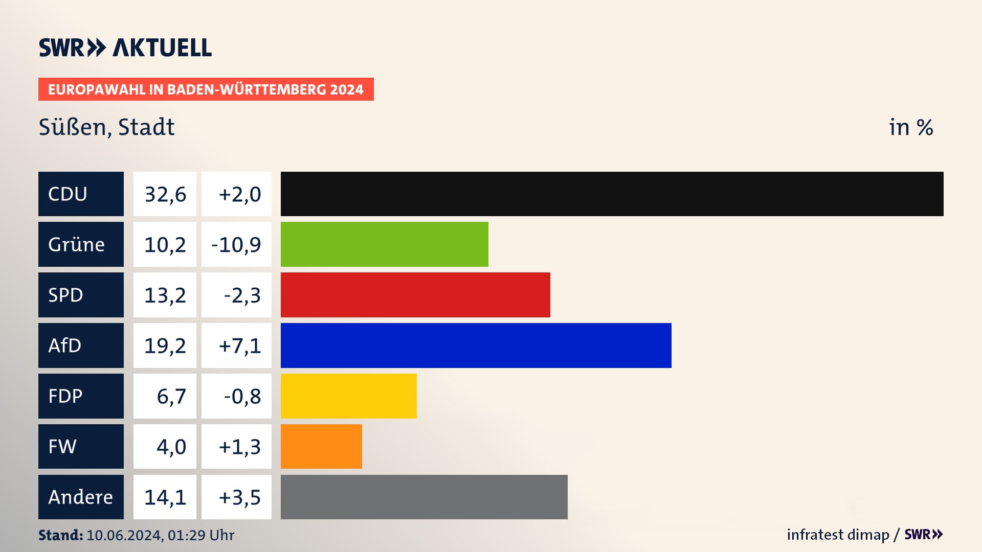 Europawahl 2024 Endergebnis Zweitstimme für Süßen, Stadt. In Süßen, Stadt erzielt die CDU 32,6 Prozent der gültigen  Stimmen. Die Grünen landen bei 10,2 Prozent. Die SPD erreicht 13,2 Prozent. Die AfD kommt auf 19,2 Prozent. Die FDP landet bei 6,7 Prozent. Die Freien Wähler erreichen 4,0 Prozent.