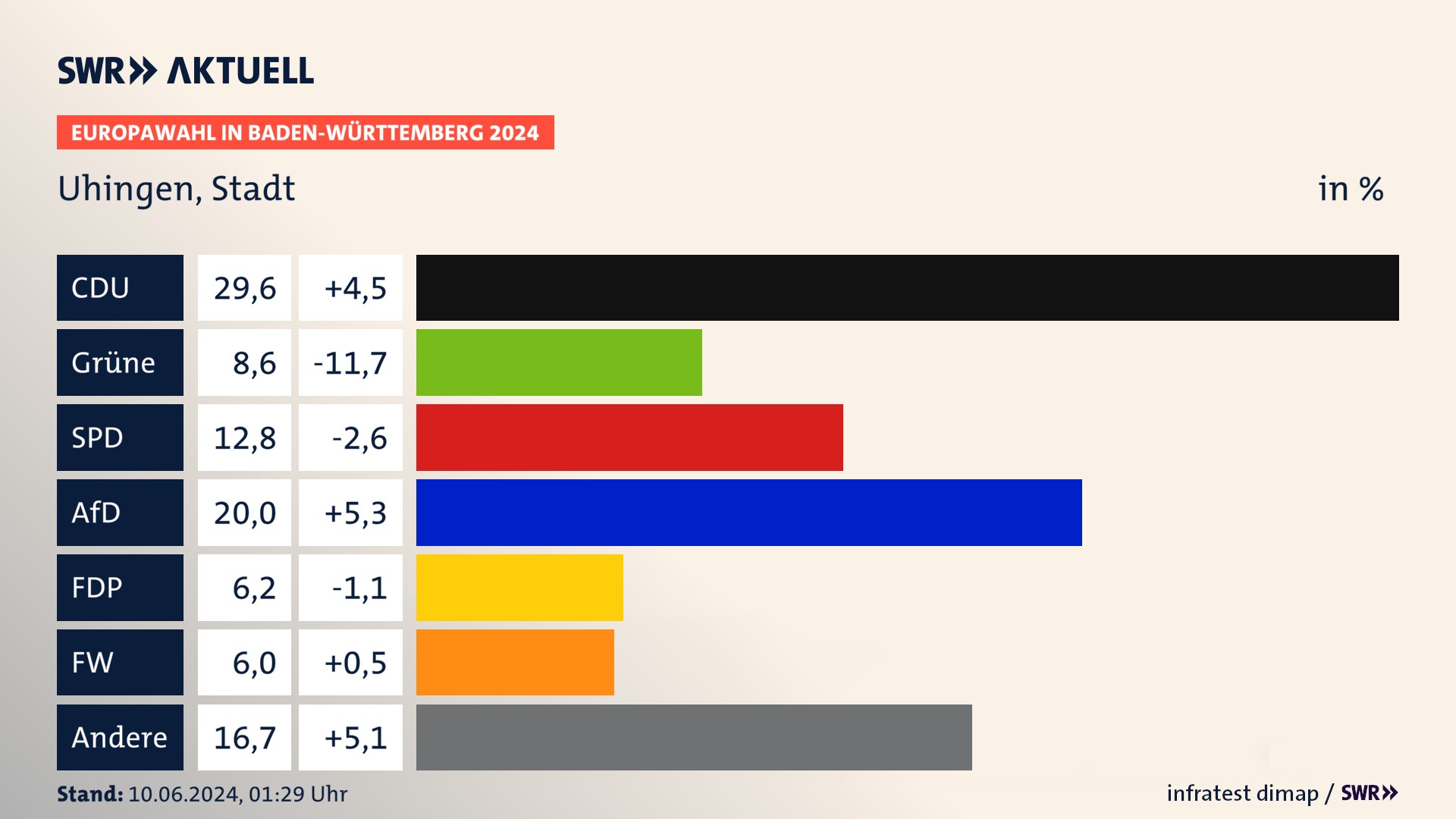 Europawahl 2024 Endergebnis Zweitstimme für Uhingen, Stadt. In Uhingen, Stadt erzielt die CDU 29,6 Prozent der gültigen  Stimmen. Die Grünen landen bei 8,6 Prozent. Die SPD erreicht 12,8 Prozent. Die AfD kommt auf 20,0 Prozent. Die FDP landet bei 6,2 Prozent. Die Freien Wähler erreichen 6,0 Prozent.