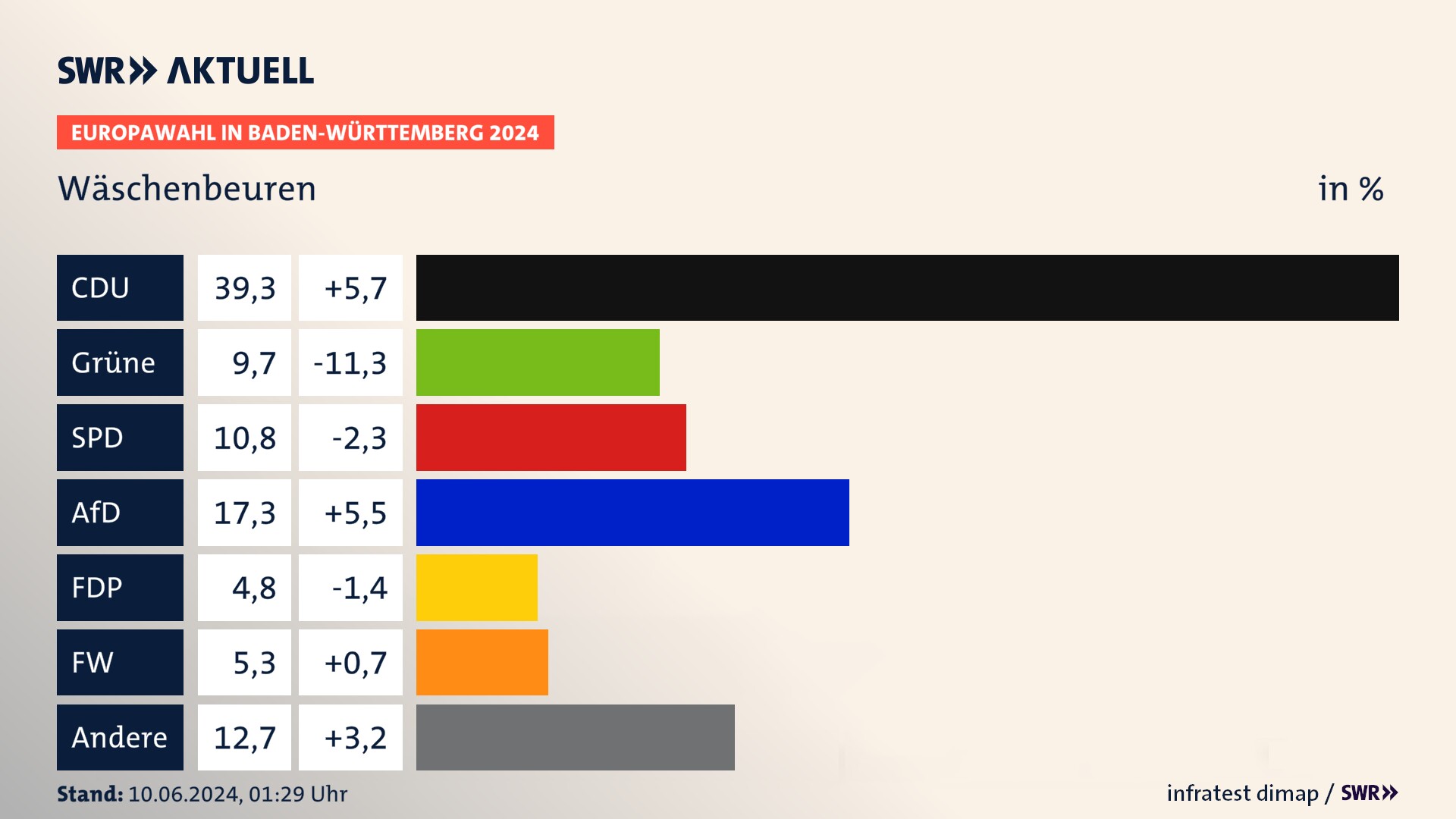 Europawahl 2024 Endergebnis Zweitstimme für Wäschenbeuren. In Wäschenbeuren erzielt die CDU 39,3 Prozent der gültigen  Stimmen. Die Grünen landen bei 9,7 Prozent. Die SPD erreicht 10,8 Prozent. Die AfD kommt auf 17,3 Prozent. Die FDP landet bei 4,8 Prozent. Die Freien Wähler erreichen 5,3 Prozent.