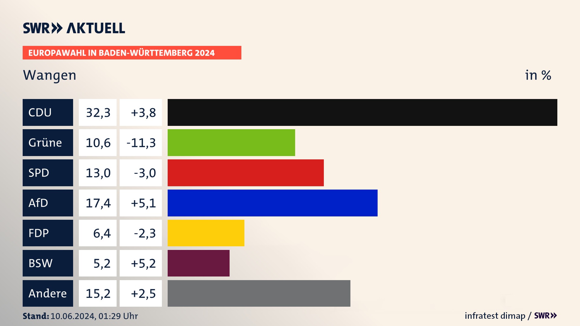 Europawahl 2024 Endergebnis Zweitstimme für Wangen. In Wangen erzielt die CDU 32,3 Prozent der gültigen  Stimmen. Die Grünen landen bei 10,6 Prozent. Die SPD erreicht 13,0 Prozent. Die AfD kommt auf 17,4 Prozent. Die FDP landet bei 6,4 Prozent. Die 2019 nicht angetretene Partei BSW bekommt 5,2 Prozent.