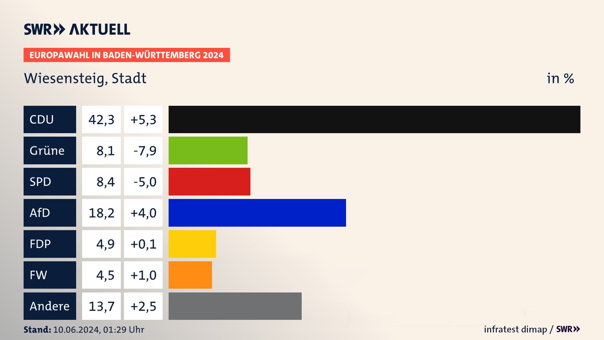 Europawahl 2024 Endergebnis Zweitstimme für Wiesensteig, Stadt. In Wiesensteig, Stadt erzielt die CDU 42,3 Prozent der gültigen  Stimmen. Die Grünen landen bei 8,1 Prozent. Die SPD erreicht 8,4 Prozent. Die AfD kommt auf 18,2 Prozent. Die FDP landet bei 4,9 Prozent. Die Freien Wähler erreichen 4,5 Prozent.