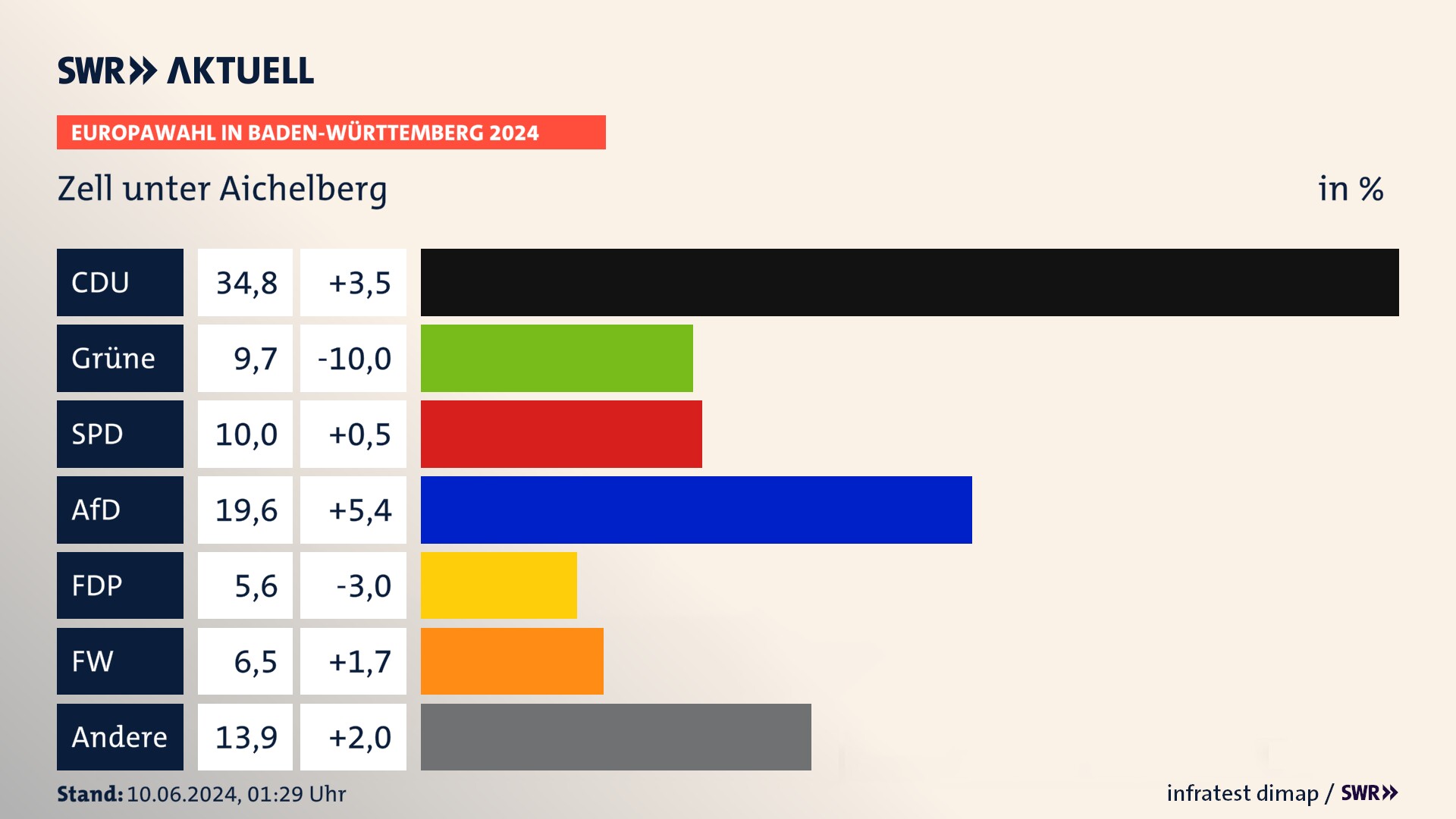 Europawahl 2024 Endergebnis Zweitstimme für Zell unter Aichelberg. In Zell unter Aichelberg erzielt die CDU 34,8 Prozent der gültigen  Stimmen. Die Grünen landen bei 9,7 Prozent. Die SPD erreicht 10,0 Prozent. Die AfD kommt auf 19,6 Prozent. Die FDP landet bei 5,6 Prozent. Die Freien Wähler erreichen 6,5 Prozent.