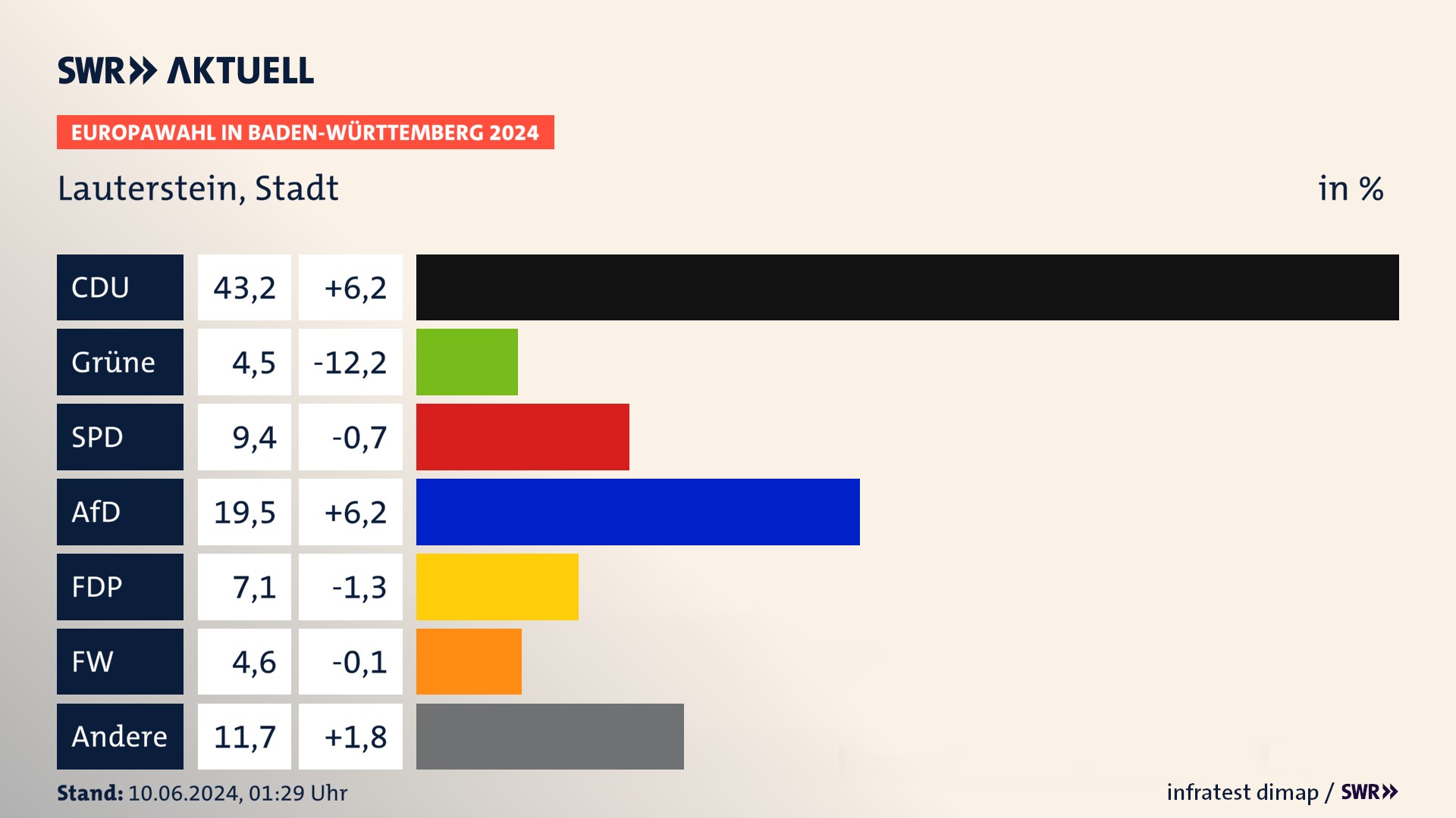 Europawahl 2024 Endergebnis Zweitstimme für Lauterstein, Stadt. In Lauterstein, Stadt erzielt die CDU 43,2 Prozent der gültigen  Stimmen. Die Grünen landen bei 4,5 Prozent. Die SPD erreicht 9,4 Prozent. Die AfD kommt auf 19,5 Prozent. Die FDP landet bei 7,1 Prozent. Die Freien Wähler erreichen 4,6 Prozent.