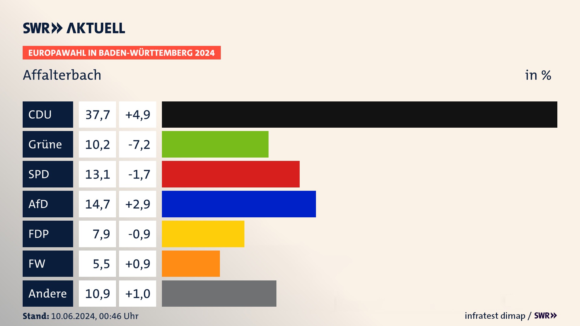 Europawahl 2024 Endergebnis Zweitstimme für Affalterbach. In Affalterbach erzielt die CDU 37,7 Prozent der gültigen  Stimmen. Die Grünen landen bei 10,2 Prozent. Die SPD erreicht 13,1 Prozent. Die AfD kommt auf 14,7 Prozent. Die FDP landet bei 7,9 Prozent. Die Freien Wähler erreichen 5,5 Prozent.