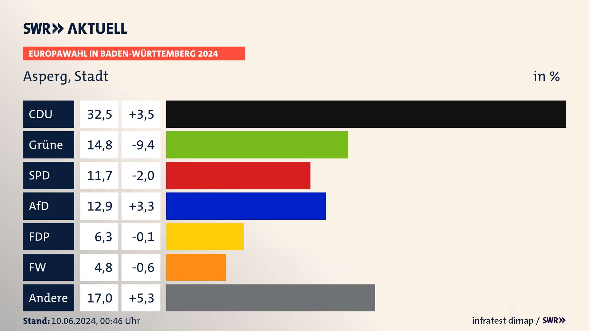 Europawahl 2024 Endergebnis Zweitstimme für Asperg, Stadt. In Asperg, Stadt erzielt die CDU 32,5 Prozent der gültigen  Stimmen. Die Grünen landen bei 14,8 Prozent. Die SPD erreicht 11,7 Prozent. Die AfD kommt auf 12,9 Prozent. Die FDP landet bei 6,3 Prozent. Die Freien Wähler erreichen 4,8 Prozent.