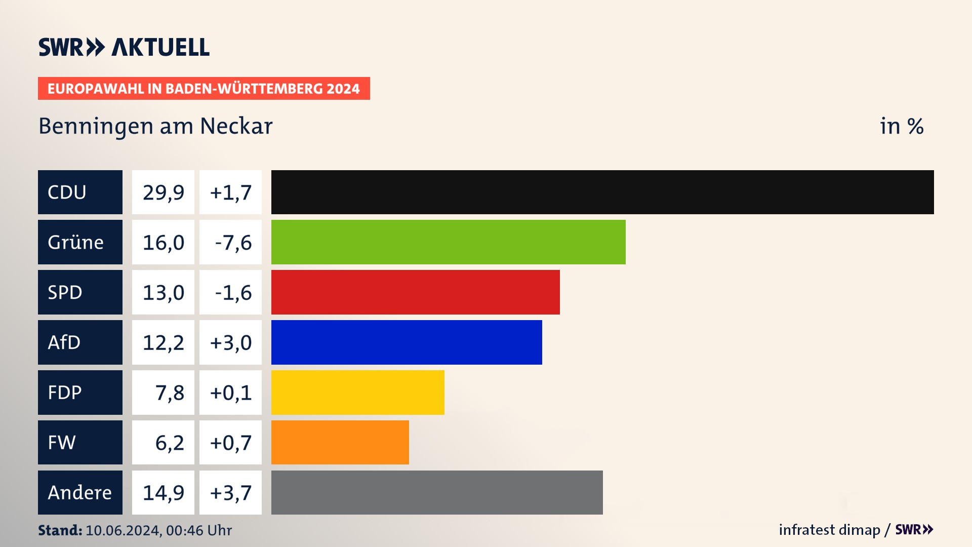 Europawahl 2024 Endergebnis Zweitstimme für Benningen am Neckar. In Benningen am Neckar erzielt die CDU 29,9 Prozent der gültigen  Stimmen. Die Grünen landen bei 16,0 Prozent. Die SPD erreicht 13,0 Prozent. Die AfD kommt auf 12,2 Prozent. Die FDP landet bei 7,8 Prozent. Die Freien Wähler erreichen 6,2 Prozent.