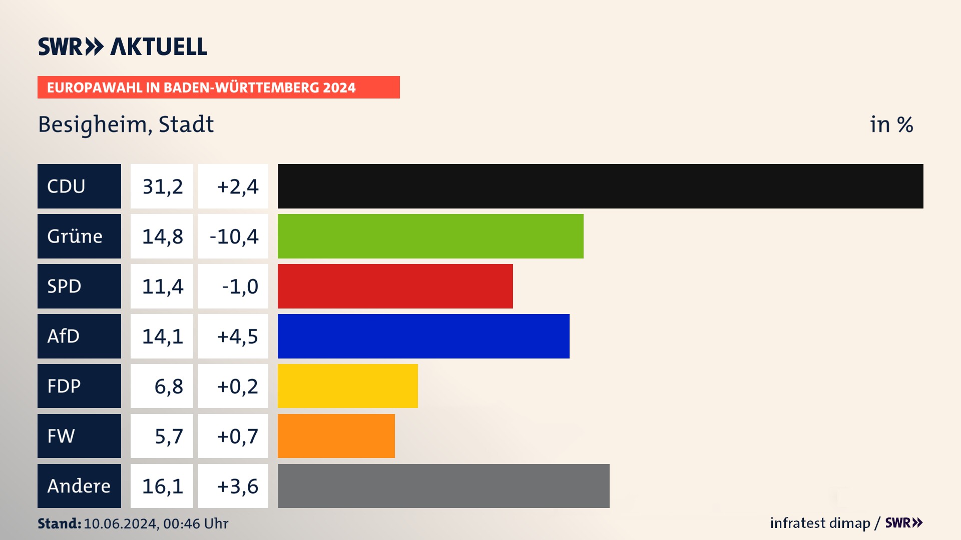 Europawahl 2024 Endergebnis Zweitstimme für Besigheim, Stadt. In Besigheim, Stadt erzielt die CDU 31,2 Prozent der gültigen  Stimmen. Die Grünen landen bei 14,8 Prozent. Die SPD erreicht 11,4 Prozent. Die AfD kommt auf 14,1 Prozent. Die FDP landet bei 6,8 Prozent. Die Freien Wähler erreichen 5,7 Prozent.