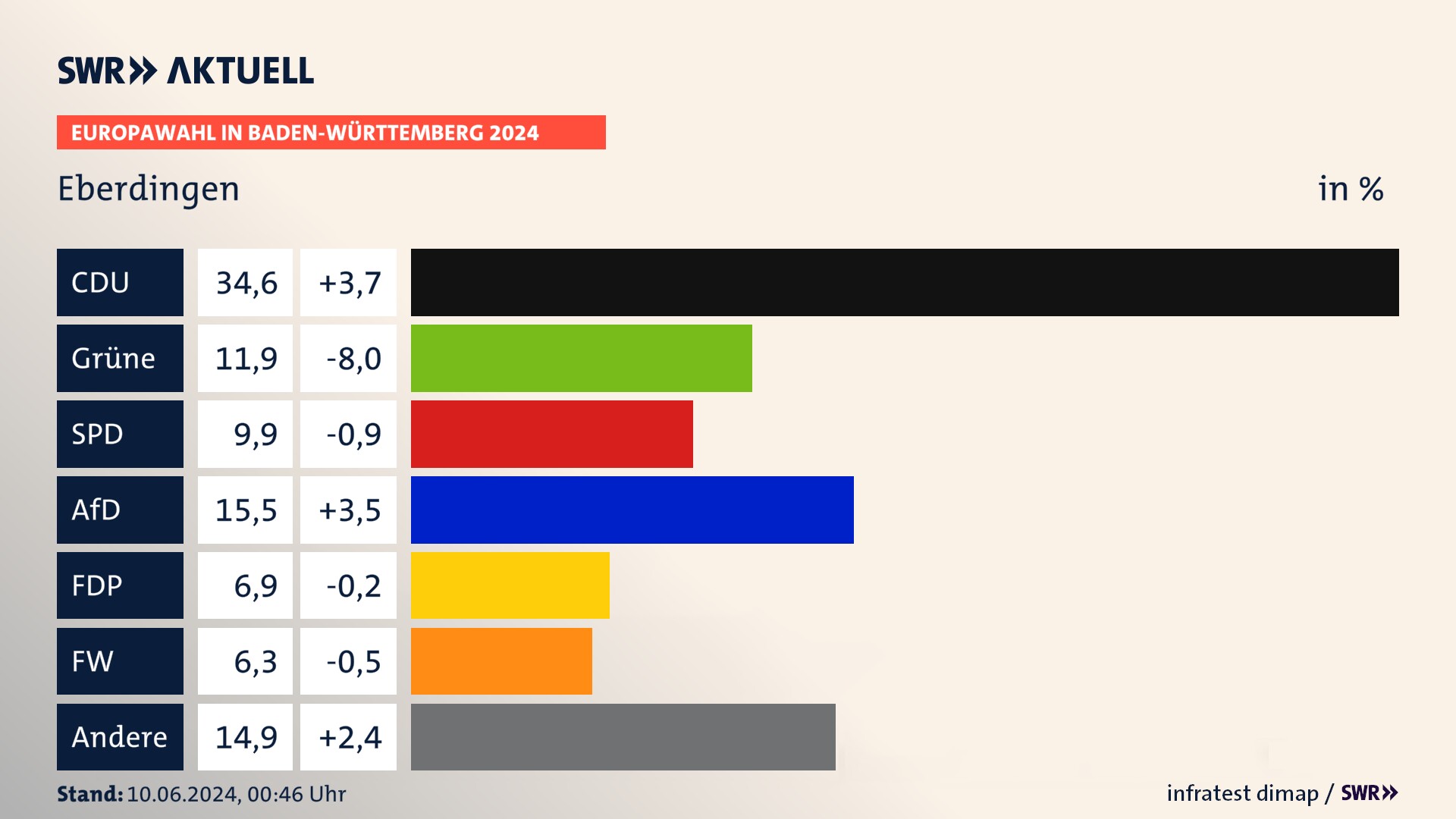 Europawahl 2024 Endergebnis Zweitstimme für Eberdingen. In Eberdingen erzielt die CDU 34,6 Prozent der gültigen  Stimmen. Die Grünen landen bei 11,9 Prozent. Die SPD erreicht 9,9 Prozent. Die AfD kommt auf 15,5 Prozent. Die FDP landet bei 6,9 Prozent. Die Freien Wähler erreichen 6,3 Prozent.
