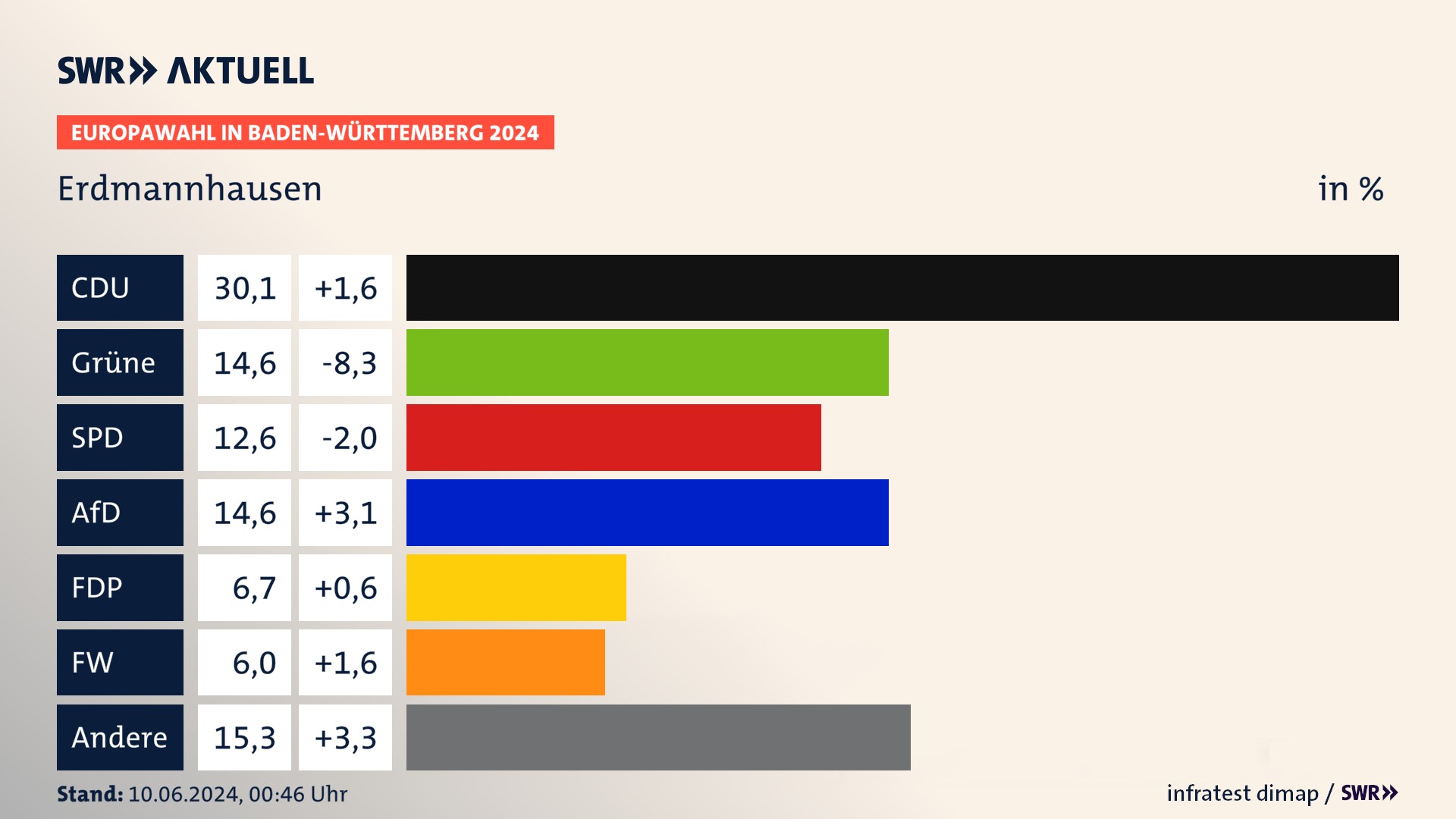 Europawahl 2024 Endergebnis Zweitstimme für Erdmannhausen. In Erdmannhausen erzielt die CDU 30,1 Prozent der gültigen  Stimmen. Die Grünen landen bei 14,6 Prozent. Die SPD erreicht 12,6 Prozent. Die AfD kommt auf 14,6 Prozent. Die FDP landet bei 6,7 Prozent. Die Freien Wähler erreichen 6,0 Prozent.