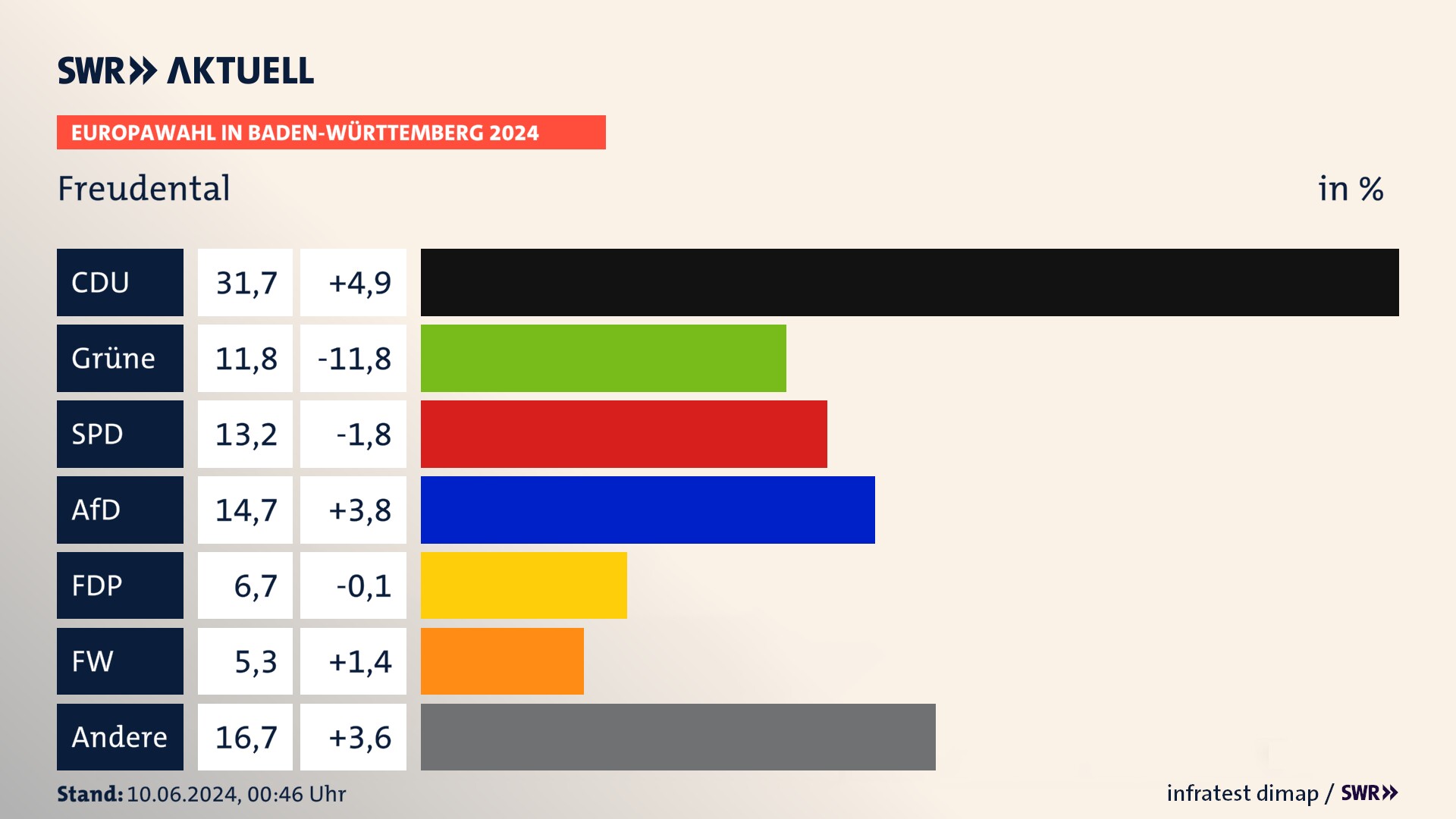Europawahl 2024 Endergebnis Zweitstimme für Freudental. In Freudental erzielt die CDU 31,7 Prozent der gültigen  Stimmen. Die Grünen landen bei 11,8 Prozent. Die SPD erreicht 13,2 Prozent. Die AfD kommt auf 14,7 Prozent. Die FDP landet bei 6,7 Prozent. Die Freien Wähler erreichen 5,3 Prozent.