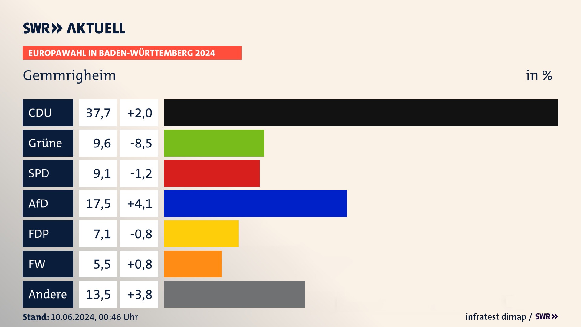 Europawahl 2024 Endergebnis Zweitstimme für Gemmrigheim. In Gemmrigheim erzielt die CDU 37,7 Prozent der gültigen  Stimmen. Die Grünen landen bei 9,6 Prozent. Die SPD erreicht 9,1 Prozent. Die AfD kommt auf 17,5 Prozent. Die FDP landet bei 7,1 Prozent. Die Freien Wähler erreichen 5,5 Prozent.
