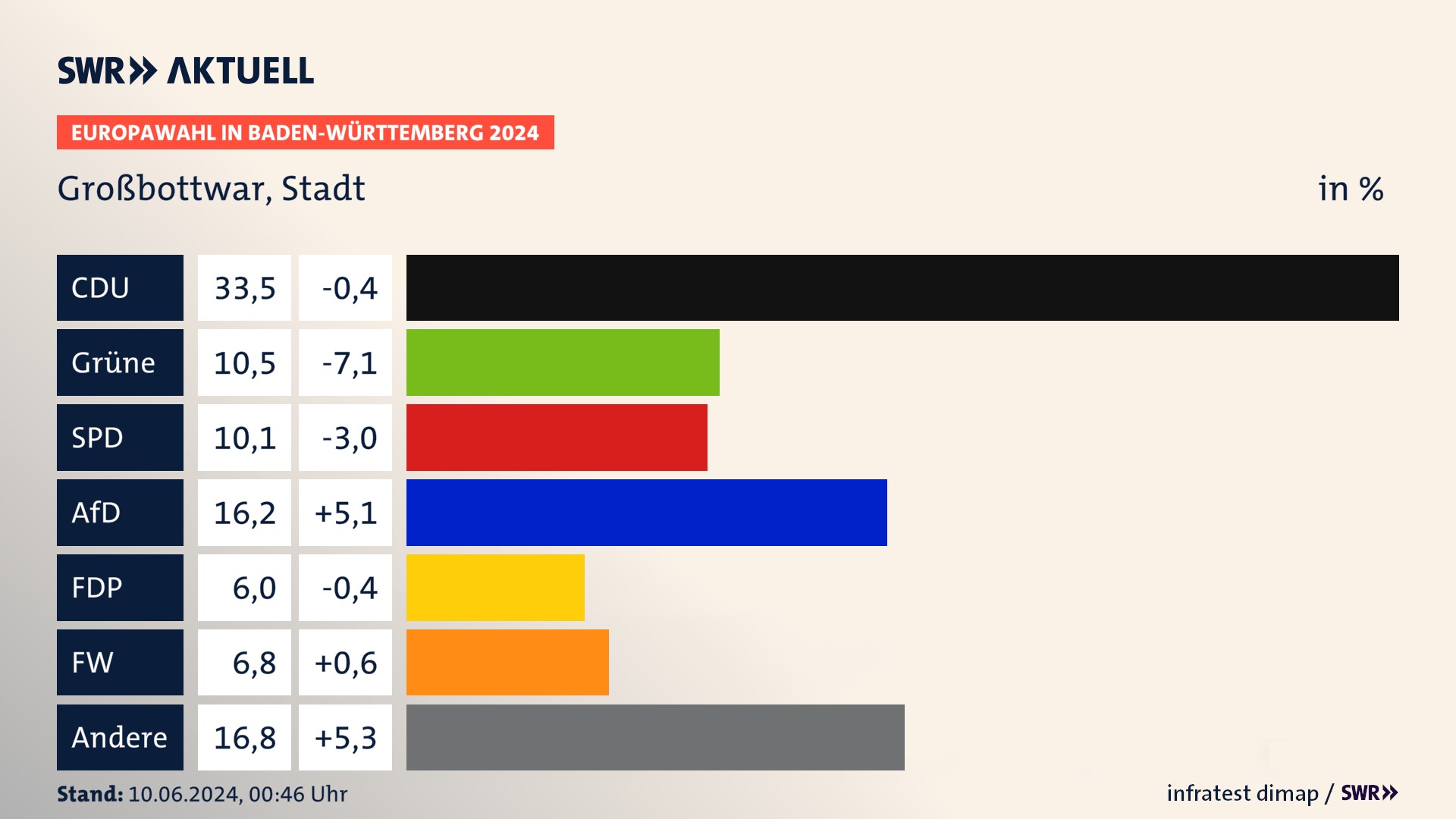 Europawahl 2024 Endergebnis Zweitstimme für Großbottwar, Stadt. In Großbottwar, Stadt erzielt die CDU 33,5 Prozent der gültigen  Stimmen. Die Grünen landen bei 10,5 Prozent. Die SPD erreicht 10,1 Prozent. Die AfD kommt auf 16,2 Prozent. Die FDP landet bei 6,0 Prozent. Die Freien Wähler erreichen 6,8 Prozent.