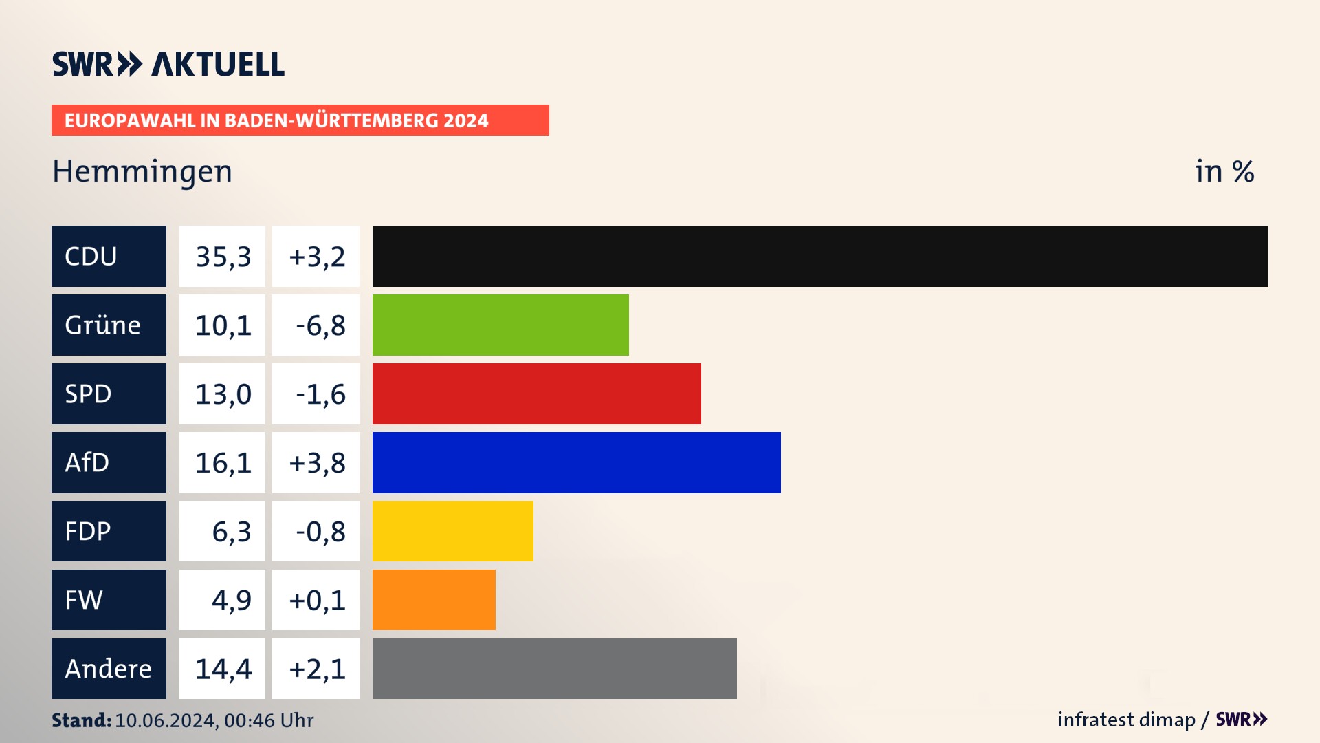 Europawahl 2024 Endergebnis Zweitstimme für Hemmingen. In Hemmingen erzielt die CDU 35,3 Prozent der gültigen  Stimmen. Die Grünen landen bei 10,1 Prozent. Die SPD erreicht 13,0 Prozent. Die AfD kommt auf 16,1 Prozent. Die FDP landet bei 6,3 Prozent. Die Freien Wähler erreichen 4,9 Prozent.