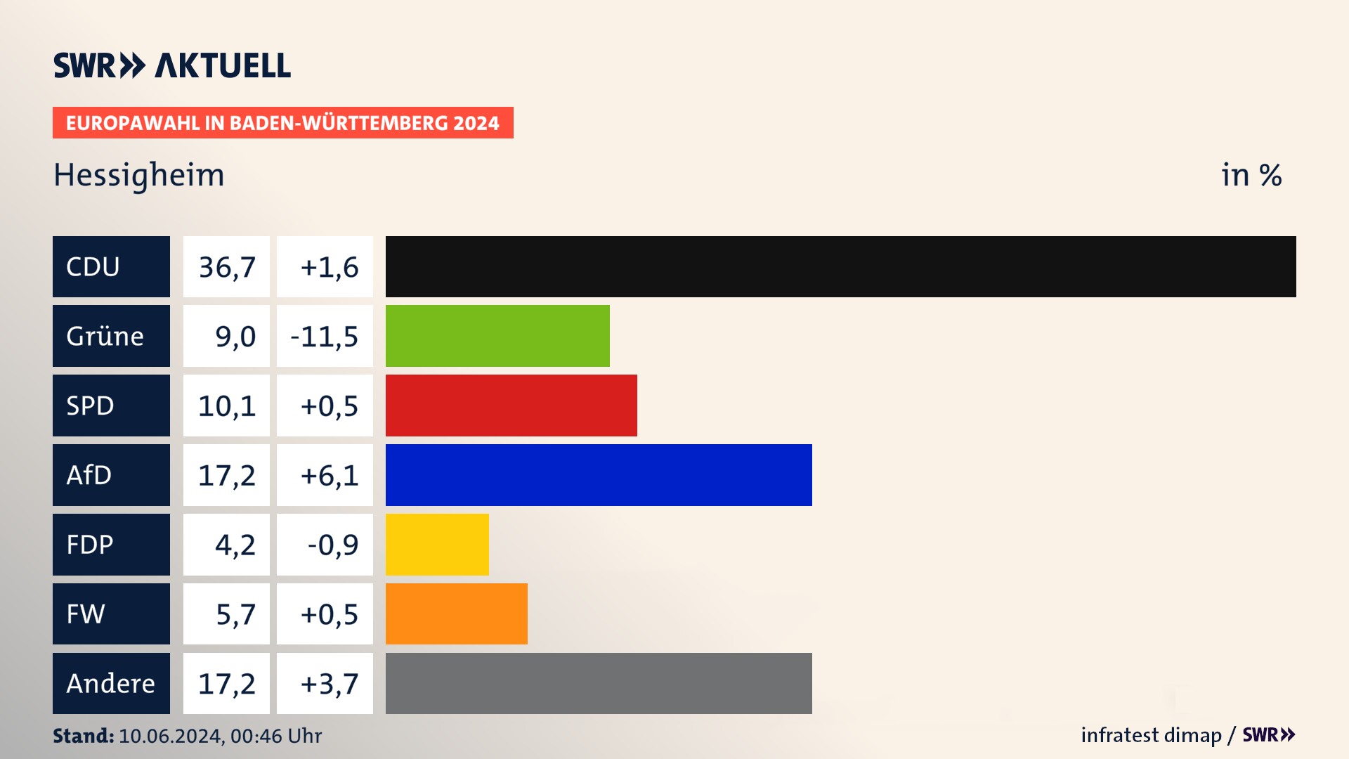 Europawahl 2024 Endergebnis Zweitstimme für Hessigheim. In Hessigheim erzielt die CDU 36,7 Prozent der gültigen  Stimmen. Die Grünen landen bei 9,0 Prozent. Die SPD erreicht 10,1 Prozent. Die AfD kommt auf 17,2 Prozent. Die FDP landet bei 4,2 Prozent. Die Freien Wähler erreichen 5,7 Prozent.