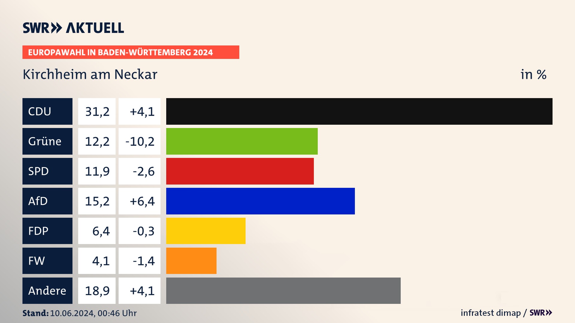 Europawahl 2024 Endergebnis Zweitstimme für Kirchheim am Neckar. In Kirchheim am Neckar erzielt die CDU 31,2 Prozent der gültigen  Stimmen. Die Grünen landen bei 12,2 Prozent. Die SPD erreicht 11,9 Prozent. Die AfD kommt auf 15,2 Prozent. Die FDP landet bei 6,4 Prozent. Die Freien Wähler erreichen 4,1 Prozent.