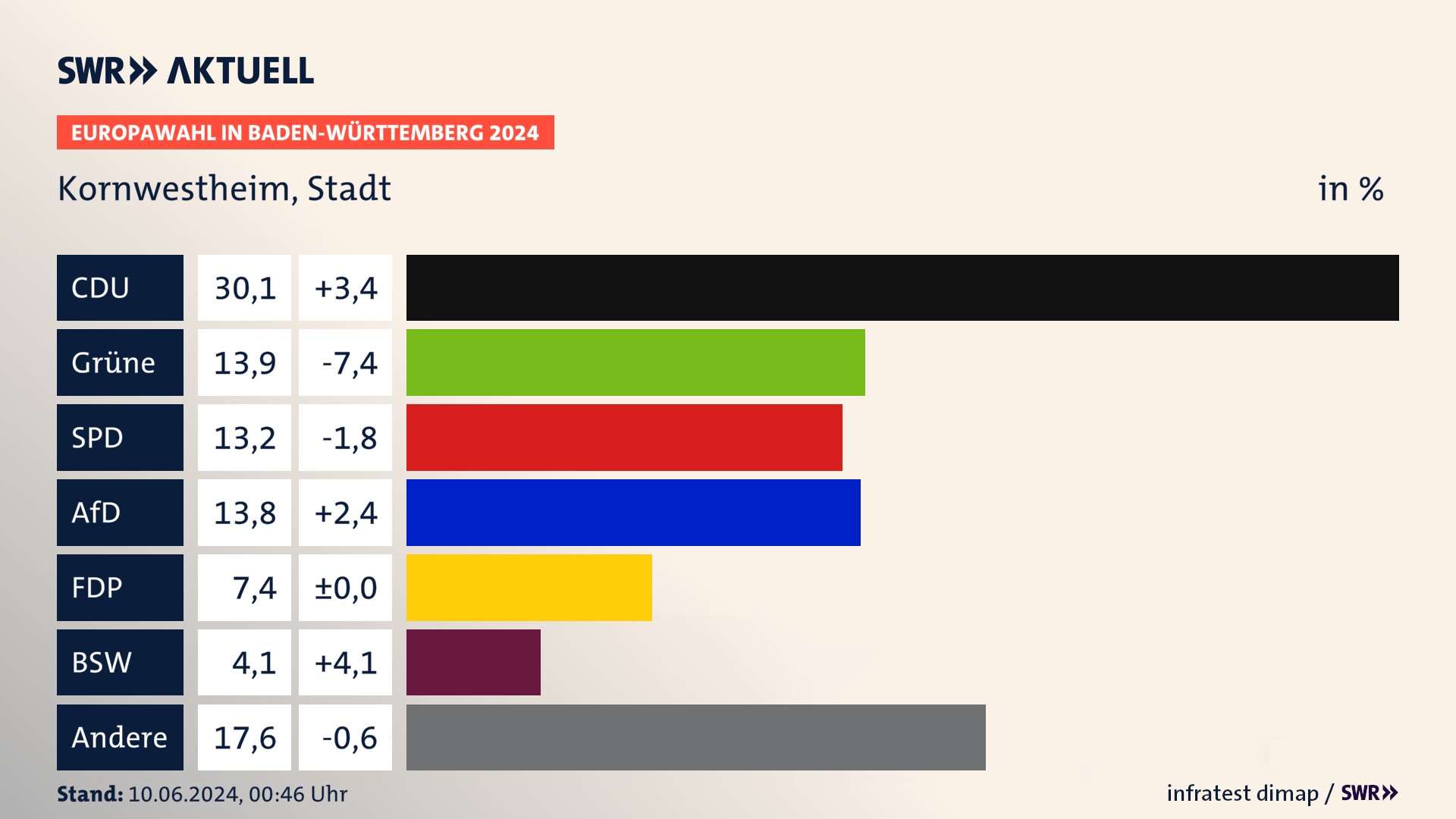 Europawahl 2024 Endergebnis Zweitstimme für Kornwestheim, Stadt. In Kornwestheim, Stadt erzielt die CDU 30,1 Prozent der gültigen  Stimmen. Die Grünen landen bei 13,9 Prozent. Die SPD erreicht 13,2 Prozent. Die AfD kommt auf 13,8 Prozent. Die FDP landet bei 7,4 Prozent. Die 2019 nicht angetretene Partei BSW bekommt 4,1 Prozent.