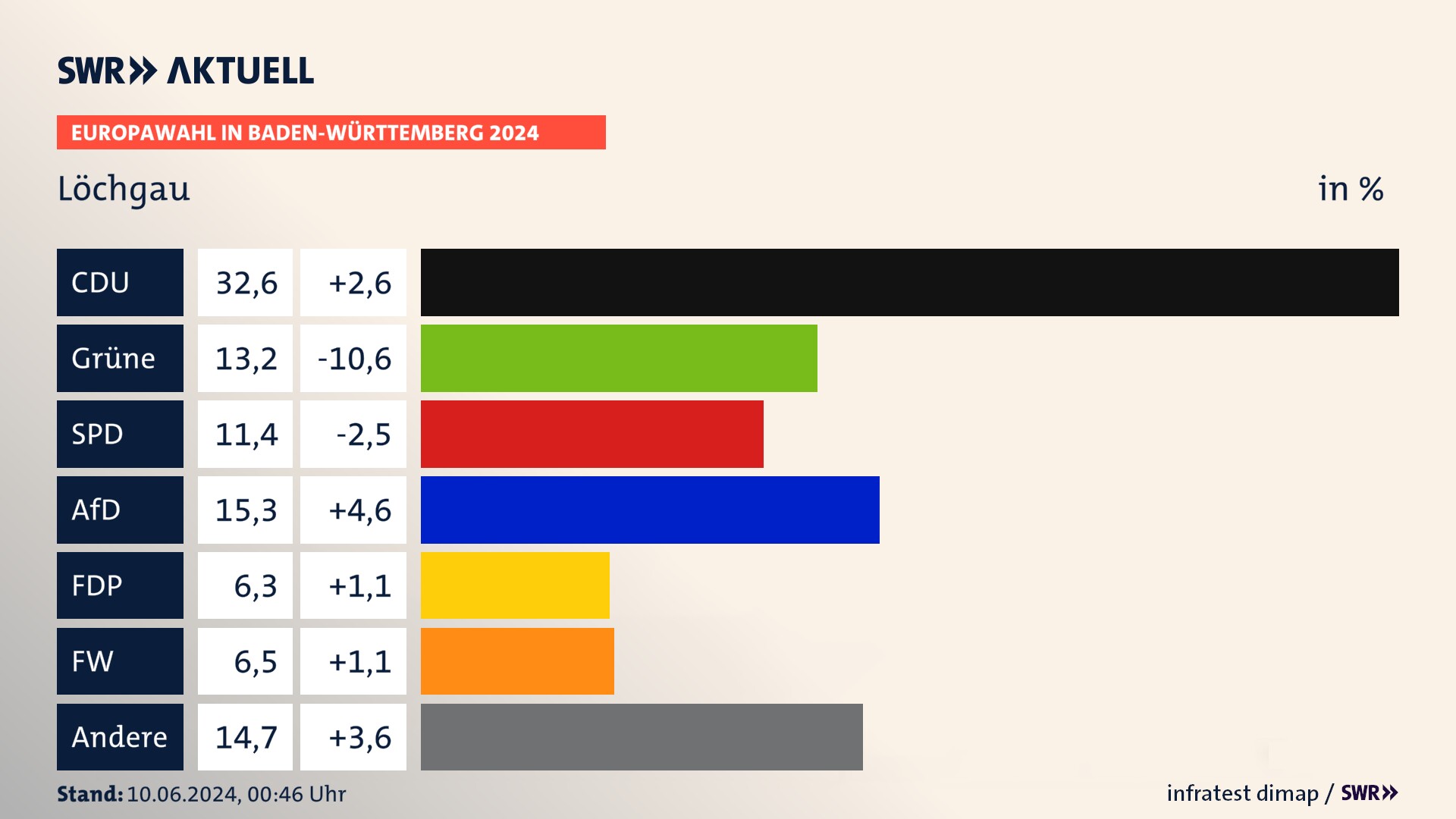 Europawahl 2024 Endergebnis Zweitstimme für Löchgau. In Löchgau erzielt die CDU 32,6 Prozent der gültigen  Stimmen. Die Grünen landen bei 13,2 Prozent. Die SPD erreicht 11,4 Prozent. Die AfD kommt auf 15,3 Prozent. Die FDP landet bei 6,3 Prozent. Die Freien Wähler erreichen 6,5 Prozent.