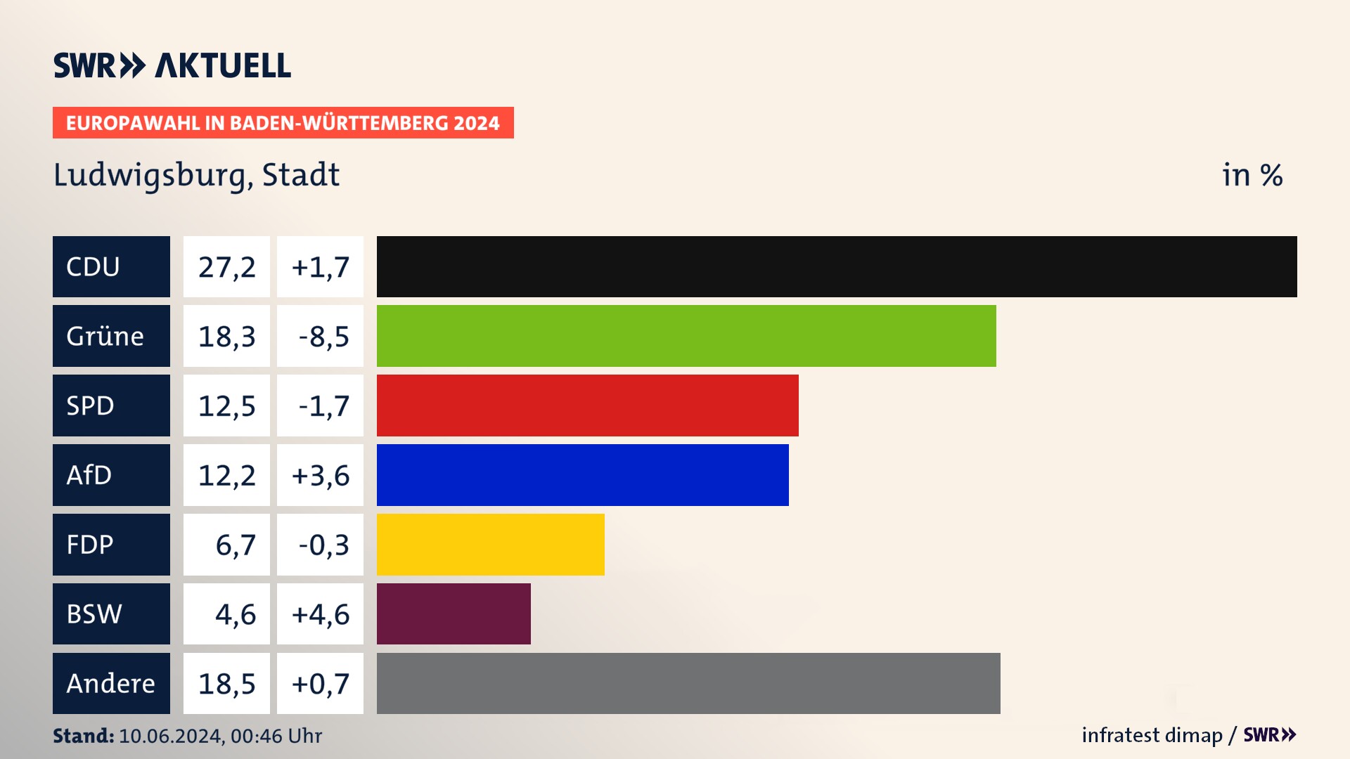 Europawahl 2024 Endergebnis Zweitstimme für Ludwigsburg, Stadt. In Ludwigsburg, Stadt erzielt die CDU 27,2 Prozent der gültigen  Stimmen. Die Grünen landen bei 18,3 Prozent. Die SPD erreicht 12,5 Prozent. Die AfD kommt auf 12,2 Prozent. Die FDP landet bei 6,7 Prozent. Die 2019 nicht angetretene Partei BSW bekommt 4,6 Prozent.